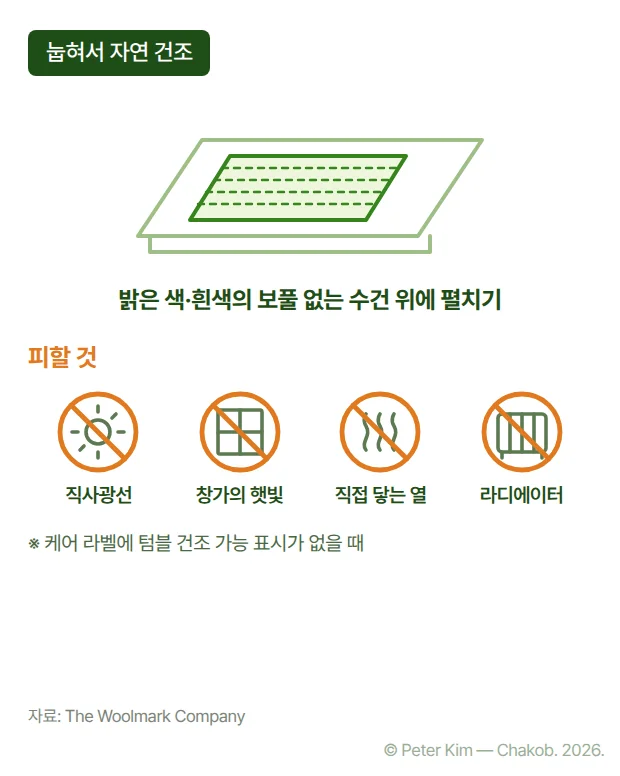 울 편물을 눕혀 말리는 방법을 나타낸 카드입니다. 밝은 색이나 흰색의 보풀 없는 수건 위에 편물을 펼쳐 자연 건조하고, 직사광선과 창가의 햇빛, 직접 닿는 열, 라디에이터는 피합니다. 아래에는 케어 라벨에 텀블 건조 가능 표시가 없을 때의 방법이라는 주석이 있습니다.