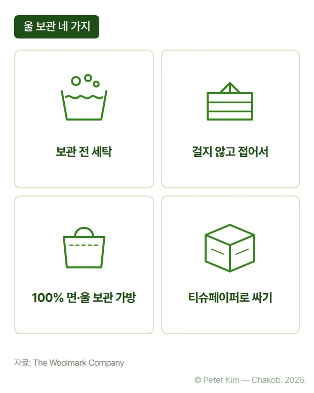 울 의류 보관 방법 네 가지를 아이콘과 이름표로 나타낸 카드입니다. 보관 전 세탁, 걸지 않고 접어서 보관, 100% 면이나 울 소재 보관 가방, 티슈페이퍼로 싸기입니다.