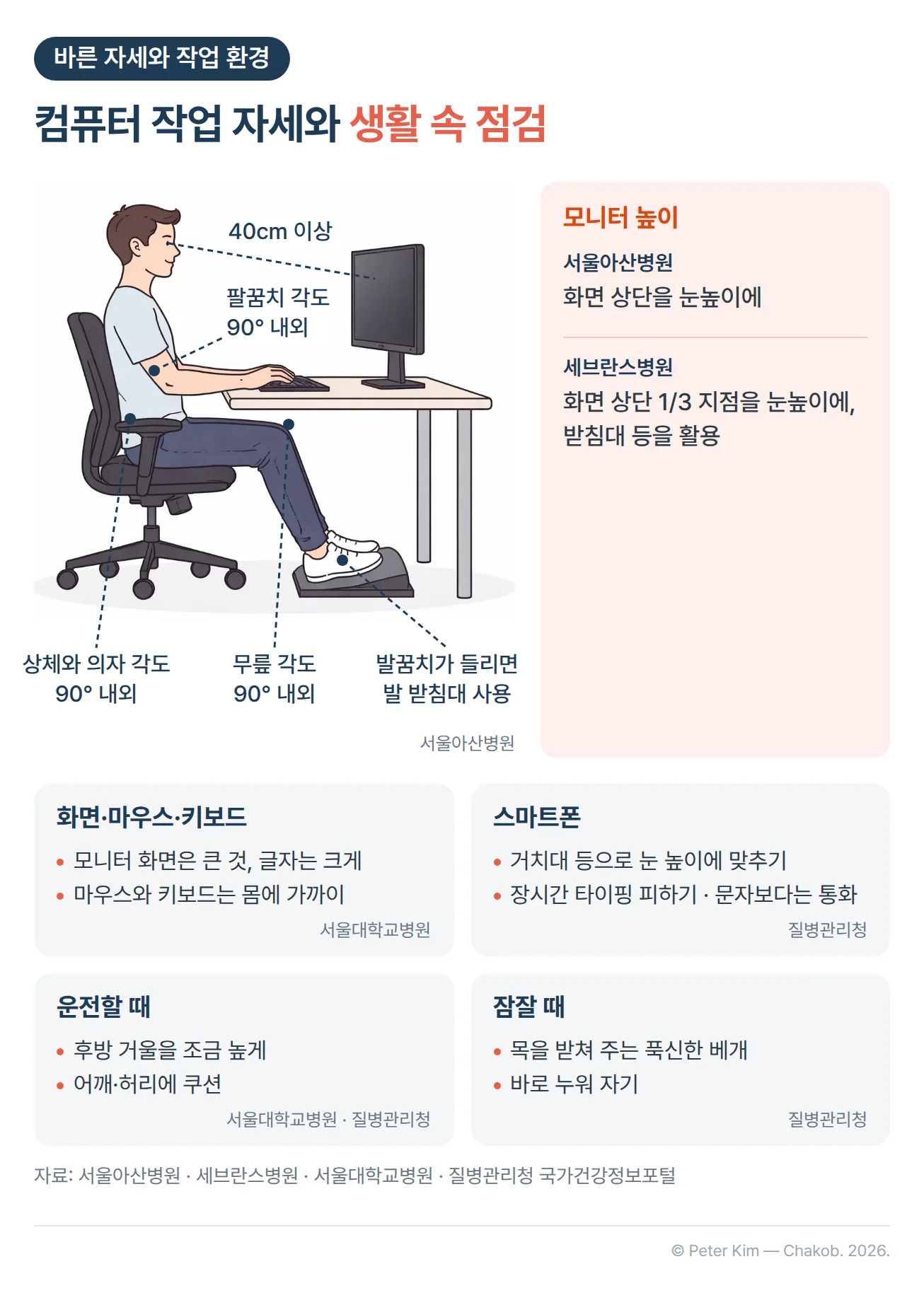 컴퓨터 작업 자세와 생활 속 점검 항목을 정리한 그림입니다. 위 왼쪽은 의자에 앉아 모니터를 보는 사람의 옆모습으로, 눈과 화면 사이 40cm 이상, 팔꿈치 각도 90° 내외, 상체와 의자 각도 90° 내외, 무릎 각도 90° 내외, 발꿈치가 들리면 발 받침대 사용이 표시되어 있습니다. 위 오른쪽은 모니터 높이로, 서울아산병원은 화면 상단을, 세브란스병원은 화면 상단 1/3 지점을 눈높이에 맞추고 받침대 등을 활용하도록 합니다. 아래에는 모니터 화면은 큰 것을 사용하고 글자는 크게, 마우스와 키보드는 몸에 가까이, 스마트폰은 거치대 등으로 눈 높이에 맞추고 장시간 타이핑을 피하며 문자보다는 통화, 운전할 때는 후방 거울을 조금 높게 맞추고 어깨와 허리에 쿠션, 잘 때는 목을 받쳐 주는 푹신한 베개를 사용하고 바로 누워 자기가 정리되어 있습니다