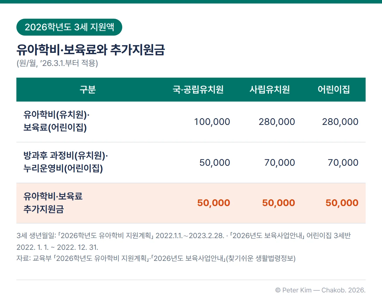 2026학년도 3세 유아학비·보육료 월 지원액 표(단위 원, 2026년 3월 1일부터 적용). 유아학비(유치원)·보육료(어린이집)는 국·공립유치원 100,000원, 사립유치원 280,000원, 어린이집 280,000원입니다. 방과후 과정비(유치원)·누리운영비(어린이집)는 국·공립유치원 50,000원, 사립유치원 70,000원, 어린이집 70,000원입니다. 유아학비·보육료 추가지원금은 세 기관 모두 50,000원입니다. 각주의 3세 생년월일 기준은 「2026학년도 유아학비 지원계획」 2022년 1월 1일부터 2023년 2월 28일까지, 「2026년도 보육사업안내」 어린이집 3세반 2022년 1월 1일부터 2022년 12월 31일까지입니다.