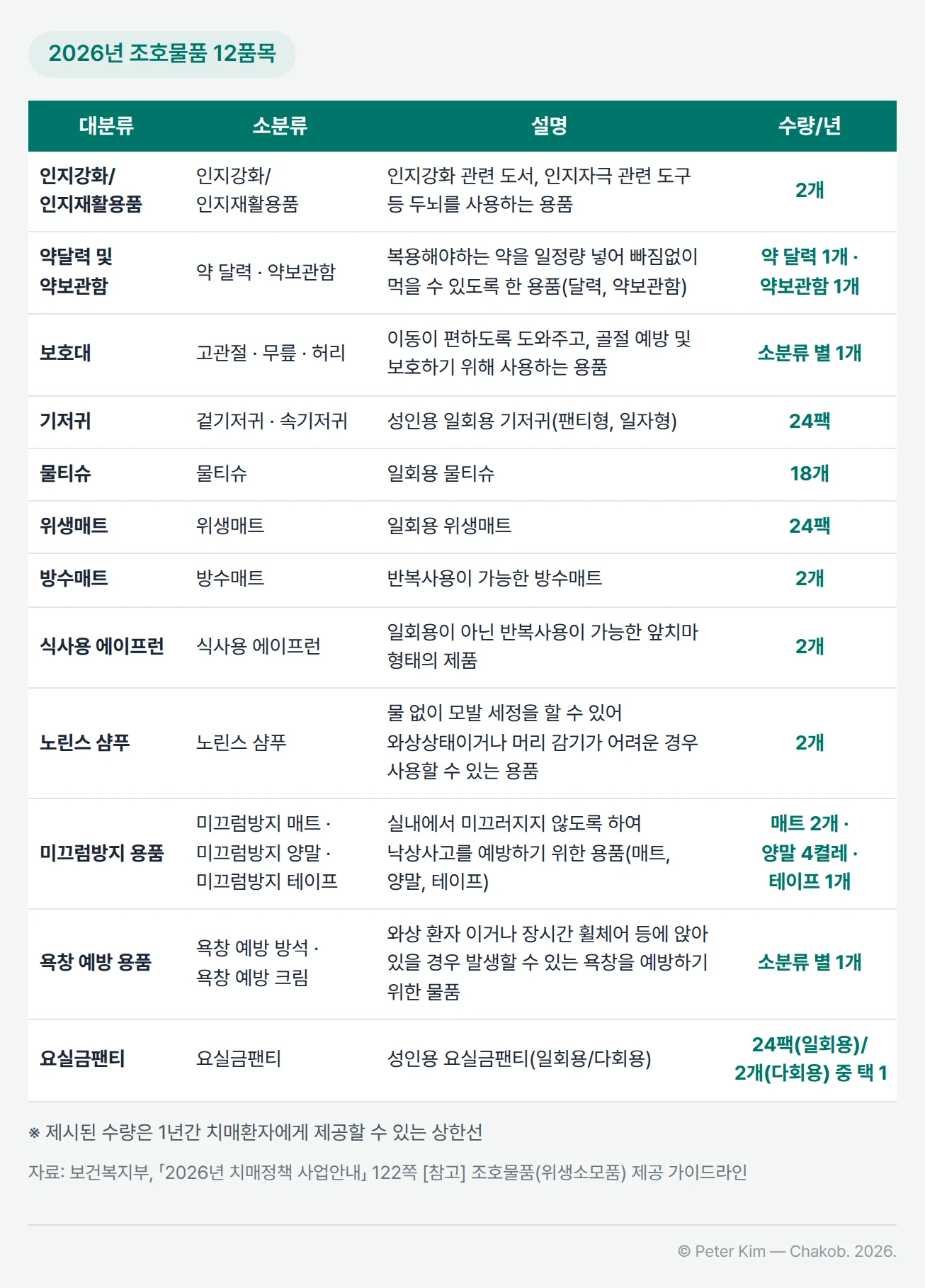2026년 조호물품 12품목 표. 인지강화/인지재활용품 2개, 약 달력 1개와 약보관함 1개, 보호대 고관절·무릎·허리 소분류 별 1개, 기저귀 겉기저귀·속기저귀 24팩, 물티슈 18개, 위생매트 24팩, 방수매트 2개, 식사용 에이프런 2개, 노린스 샴푸 2개, 미끄럼방지 매트 2개·양말 4켤레·테이프 1개, 욕창 예방 방석·크림 소분류 별 1개, 요실금팬티 일회용 24팩 또는 다회용 2개 중 택 1이며, 제시된 수량은 1년간 제공할 수 있는 상한선