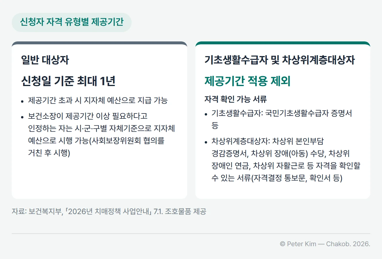 조호물품 지원 신청서의 신청자 자격 유형 두 가지를 비교한 카드. 일반 대상자는 제공기간이 조호물품 신청일 기준 최대 1년이고, 제공기간 초과 시 지자체 예산으로 지급할 수 있으며, 보건소장이 제공기간 이상 필요하다고 인정하는 자는 시·군·구별 자체기준으로 사회보장위원회 협의를 거친 후 지자체 예산으로 시행할 수 있음. 기초생활수급자 및 차상위계층대상자는 제공기간 적용 제외이며, 기초생활수급자는 국민기초생활수급자 증명서 등, 차상위계층대상자는 차상위 본인부담 경감증명서, 차상위 장애(아동) 수당, 차상위 장애인 연금, 차상위 자활근로 등 자격을 확인할 수 있는 서류(자격결정 통보문, 확인서 등)로 자격을 확인함