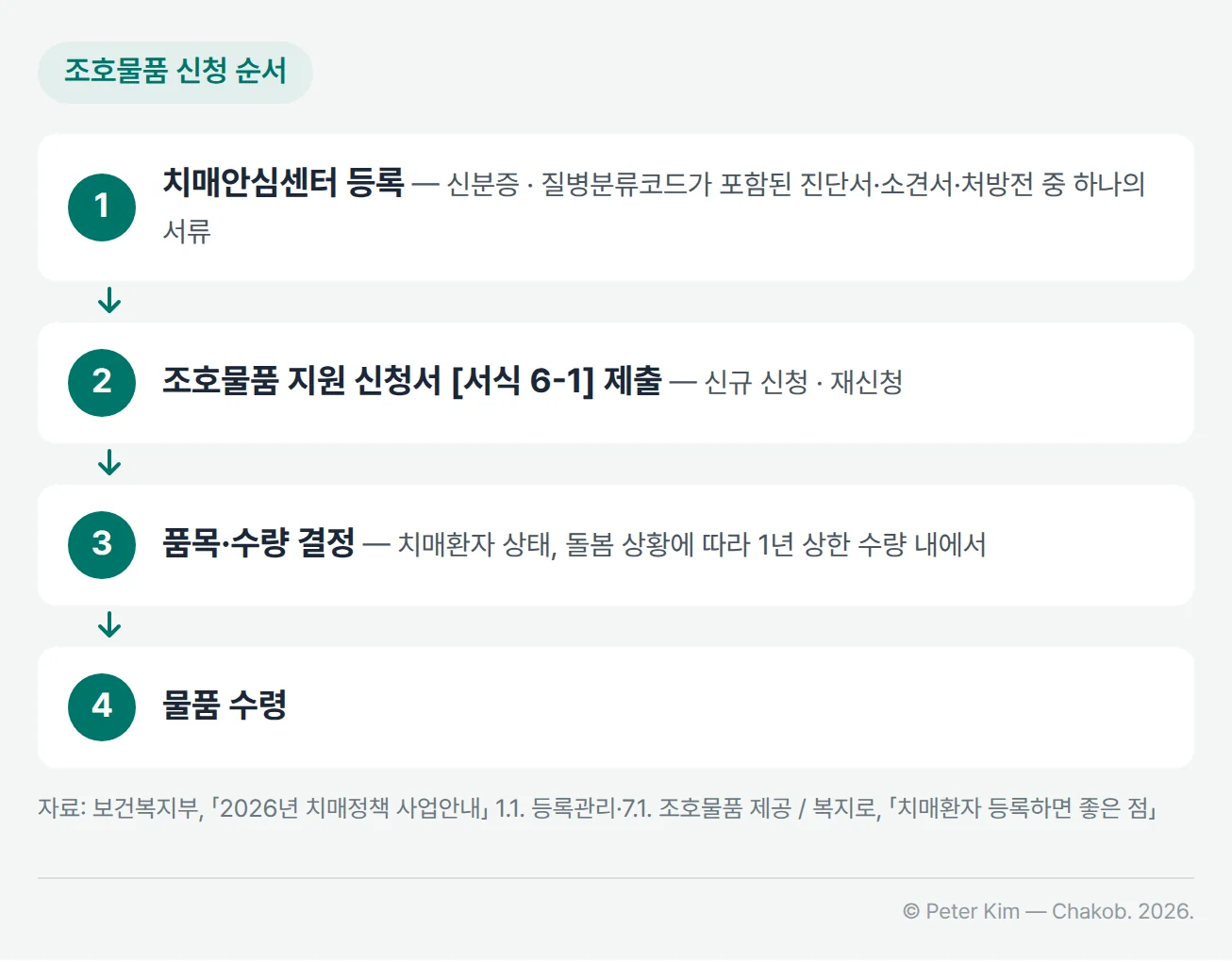 조호물품 신청 순서 4단계. 1단계 치매안심센터 등록 — 신분증, 질병분류코드가 포함된 진단서·소견서·처방전 중 하나의 서류. 2단계 조호물품 지원 신청서 [서식 6-1] 제출 — 신규 신청 또는 재신청. 3단계 품목·수량 결정 — 치매환자 상태와 돌봄 상황에 따라 1년 상한 수량 내에서. 4단계 물품 수령