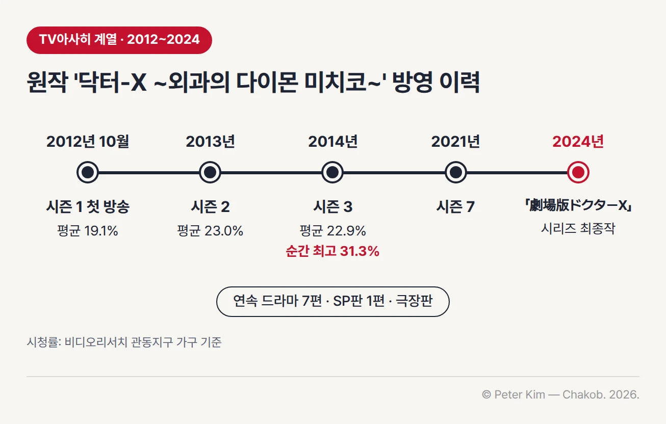 원작 일본 드라마 '닥터-X ~외과의 다이몬 미치코~'의 방영 이력을 나타낸 가로 타임라인입니다. 2012년 10월 TV아사히 계열에서 시즌 1이 첫 방송되어 평균 시청률 19.1%를 기록했고, 2013년 시즌 2는 평균 23.0%, 2014년 시즌 3는 평균 22.9%에 순간 최고 31.3%를 기록했습니다. 2021년 시즌 7까지 이어졌고, 2024년 시리즈 최종작인 극장판 「劇場版ドクターX」가 나왔습니다. 아래에는 연속 드라마 7편, SP판 1편, 극장판이 제작되었다는 요약과 시청률이 비디오리서치 관동지구 가구 기준이라는 설명이 있습니다.