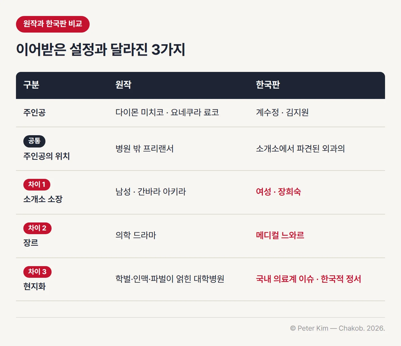 원작과 한국판을 비교한 표입니다. 주인공은 원작이 요네쿠라 료코의 다이몬 미치코, 한국판이 김지원의 계수정입니다. 공통점인 주인공의 위치는 원작이 병원 밖 프리랜서, 한국판이 소개소에서 파견된 외과의입니다. 차이 1 소개소 소장은 원작이 남성 간바라 아키라, 한국판이 여성 장희숙이고, 차이 2 장르는 의학 드라마와 메디컬 느와르이며, 차이 3 현지화에서는 한국판이 국내 의료계 이슈와 한국적 정서를 더했습니다.