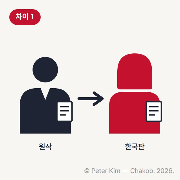 계약서를 든 남성 실루엣에서 화살표를 따라 계약서를 든 여성 실루엣으로 이어지는 픽토그램입니다. 두 실루엣 아래에 각각 '원작', '한국판' 라벨이 있고, 왼쪽 위에 '차이 1' 배지가 있습니다.