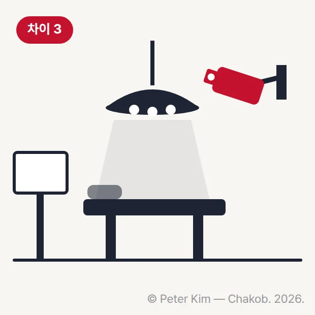 무영등이 비추는 수술대와 그 위쪽 벽에 달린 CCTV 카메라, 옆에 놓인 빈 피켓을 그린 픽토그램입니다. 왼쪽 위에 '차이 3' 배지가 있습니다.