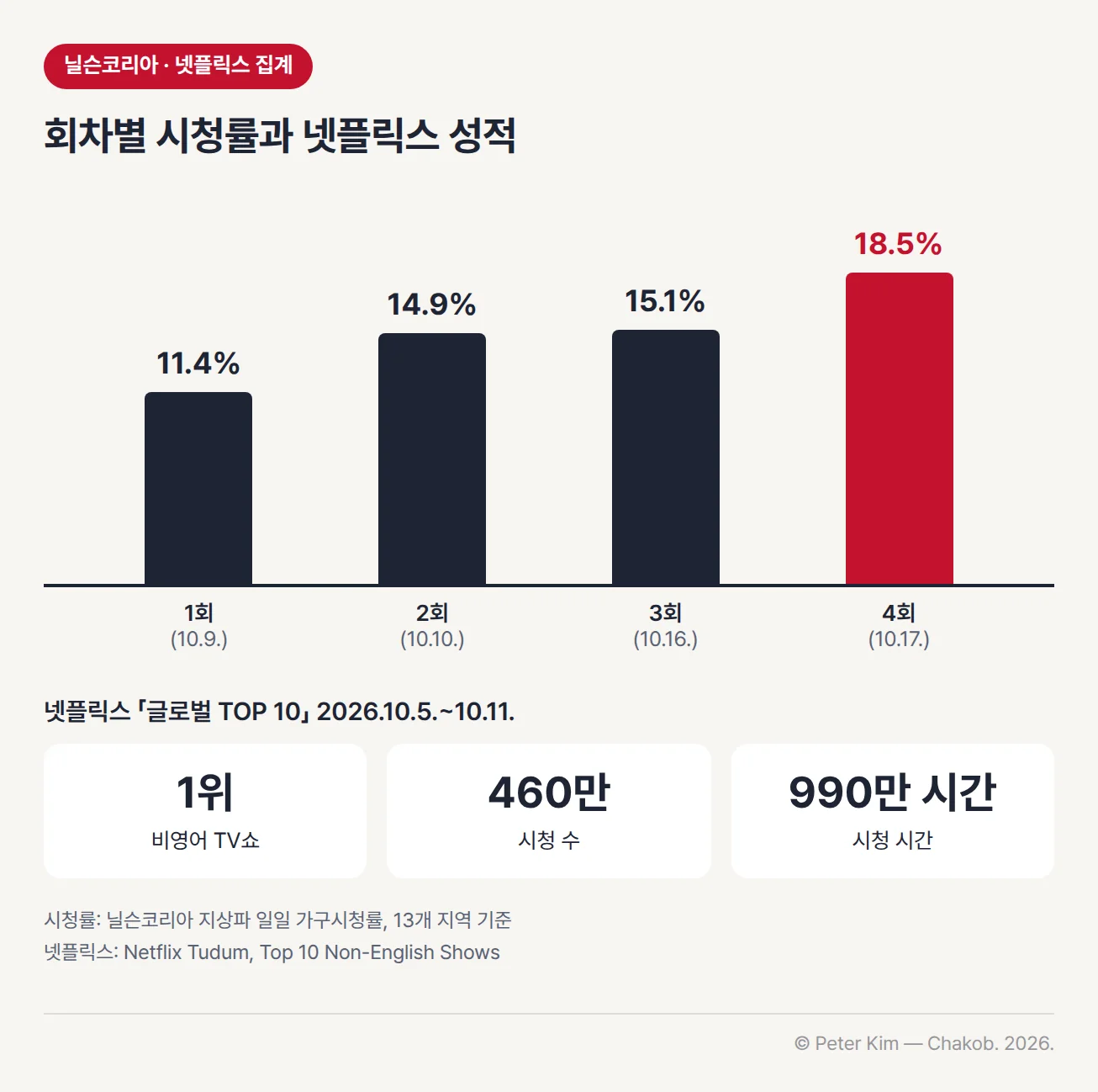 한국판 '닥터X: 하얀 마피아의 시대'의 회차별 시청률 막대 차트와 넷플릭스 성적입니다. 닐슨코리아 가구 시청률은 1회(10월 9일) 11.4%, 2회(10월 10일) 14.9%, 3회(10월 16일) 15.1%, 4회(10월 17일) 18.5%로 회차마다 올랐습니다. 아래에는 넷플릭스 「글로벌 TOP 10」 2026년 10월 5일~11일 집계에서 비영어 TV쇼 부문 1위, 시청 수 460만, 시청 시간 990만 시간이 정리되어 있습니다.