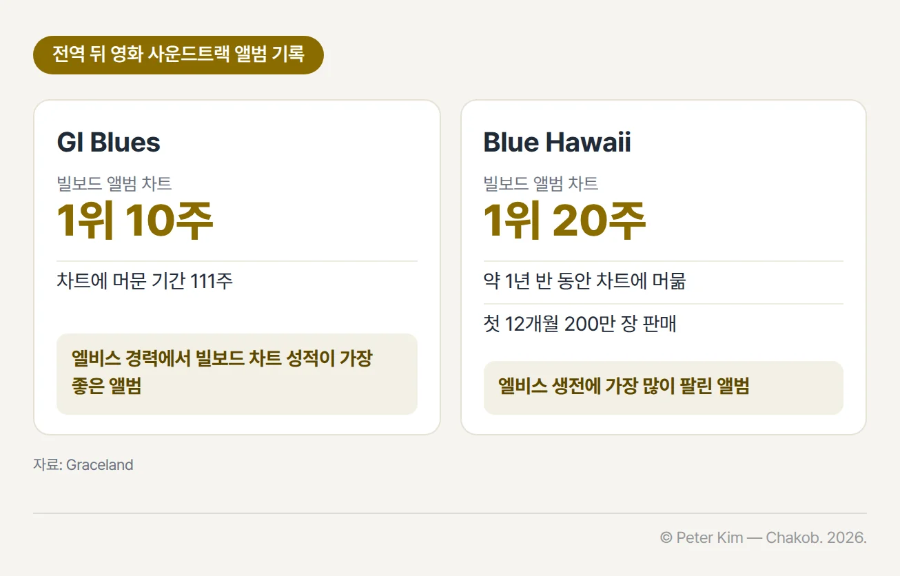 전역 뒤 영화 사운드트랙 앨범 두 장의 기록을 비교한 카드. GI Blues는 빌보드 앨범 차트 1위 10주, 차트에 111주 동안 머물러 엘비스 경력에서 빌보드 차트 성적이 가장 좋은 앨범입니다. Blue Hawaii는 빌보드 앨범 차트 1위 20주, 약 1년 반 동안 차트에 머물렀고, 첫 12개월 동안 200만 장이 팔려 엘비스 생전에 가장 많이 팔린 앨범입니다.