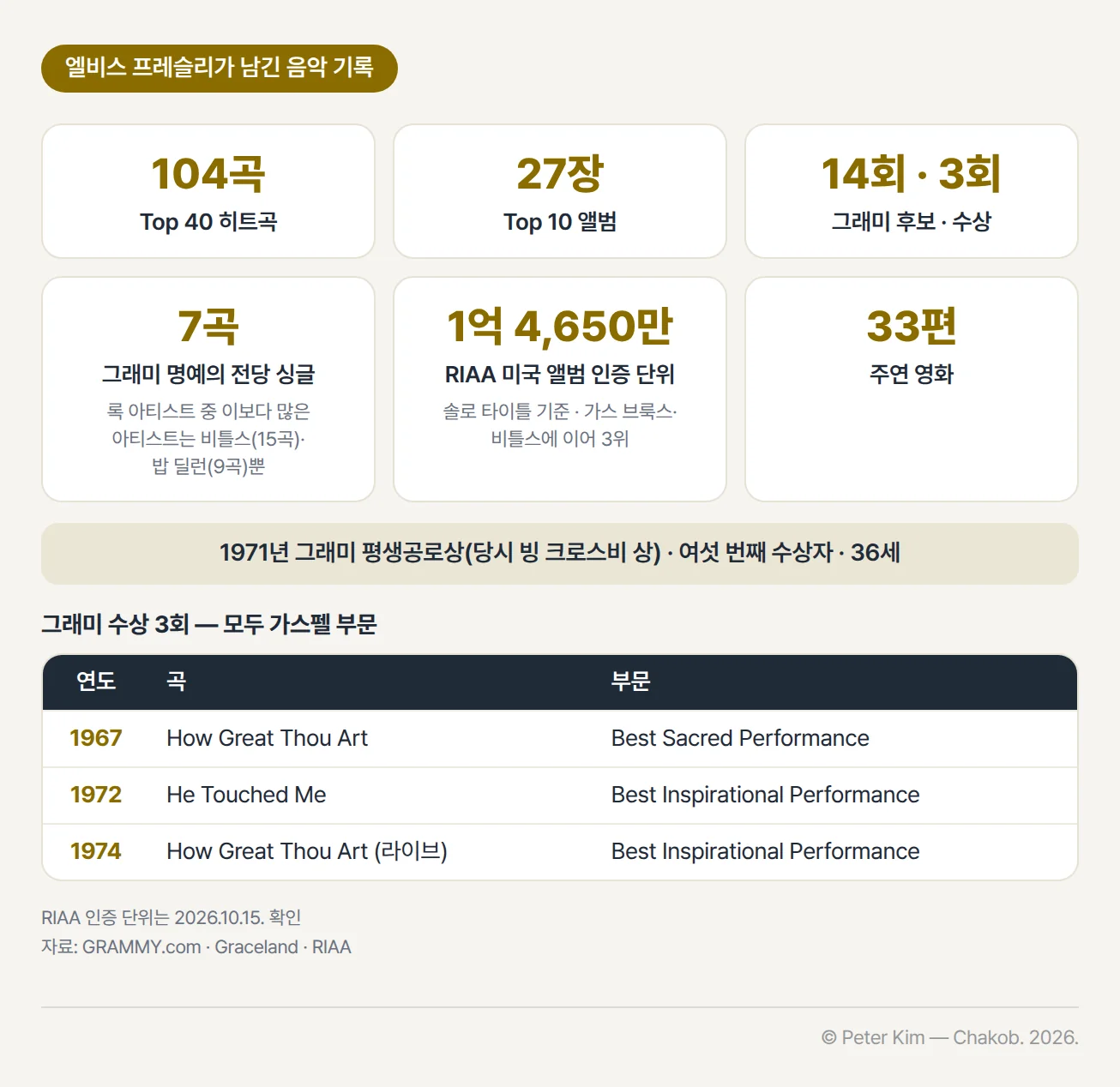 엘비스 프레슬리가 남긴 음악 기록 카드. Top 40 히트곡 104곡, Top 10 앨범 27장, 그래미 후보 14회와 수상 3회, 그래미 명예의 전당 싱글 7곡으로 록 아티스트 가운데 이보다 많은 아티스트는 비틀스(15곡)와 밥 딜런(9곡)뿐, RIAA 미국 앨범 인증 1억 4,650만 단위로 솔로 타이틀 기준 가스 브룩스와 비틀스에 이어 3위, 주연 영화 33편. 1971년 36세에 당시 빙 크로스비 상으로 불린 평생공로상을 여섯 번째로 받았습니다. 아래 표에는 그래미 수상 3회가 모두 가스펠 부문으로, 1967년 How Great Thou Art의 Best Sacred Performance, 1972년 He Touched Me의 Best Inspirational Performance, 1974년 How Great Thou Art 라이브 버전의 Best Inspirational Performance가 있습니다. RIAA 수치는 2026년 10월 15일 확인 기준입니다.