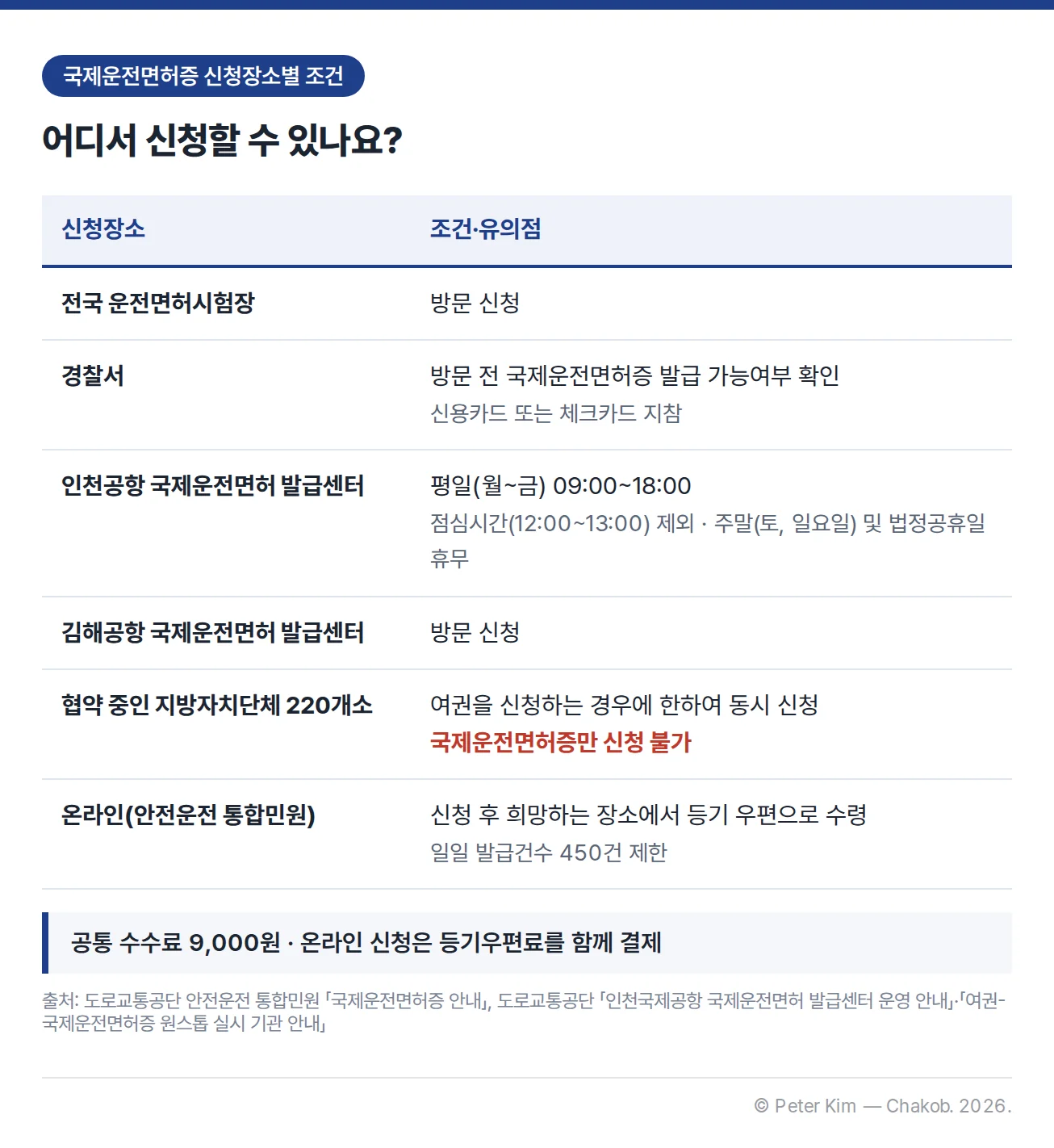 국제운전면허증 신청장소별 조건 표입니다. 전국 운전면허시험장과 김해공항 국제운전면허 발급센터는 방문 신청, 경찰서는 방문 전 발급 가능여부를 확인하고 신용카드 또는 체크카드를 지참, 인천공항 국제운전면허 발급센터는 평일 09:00~18:00 운영에 점심시간과 주말·법정공휴일 휴무, 협약 중인 지방자치단체 220개소는 여권을 신청하는 경우에 한하여 동시 신청이 가능하고 국제운전면허증만은 신청할 수 없으며, 온라인은 등기 우편 수령에 일일 450건 제한입니다. 수수료는 공통 9,000원이고 온라인 신청은 등기우편료를 함께 결제합니다.