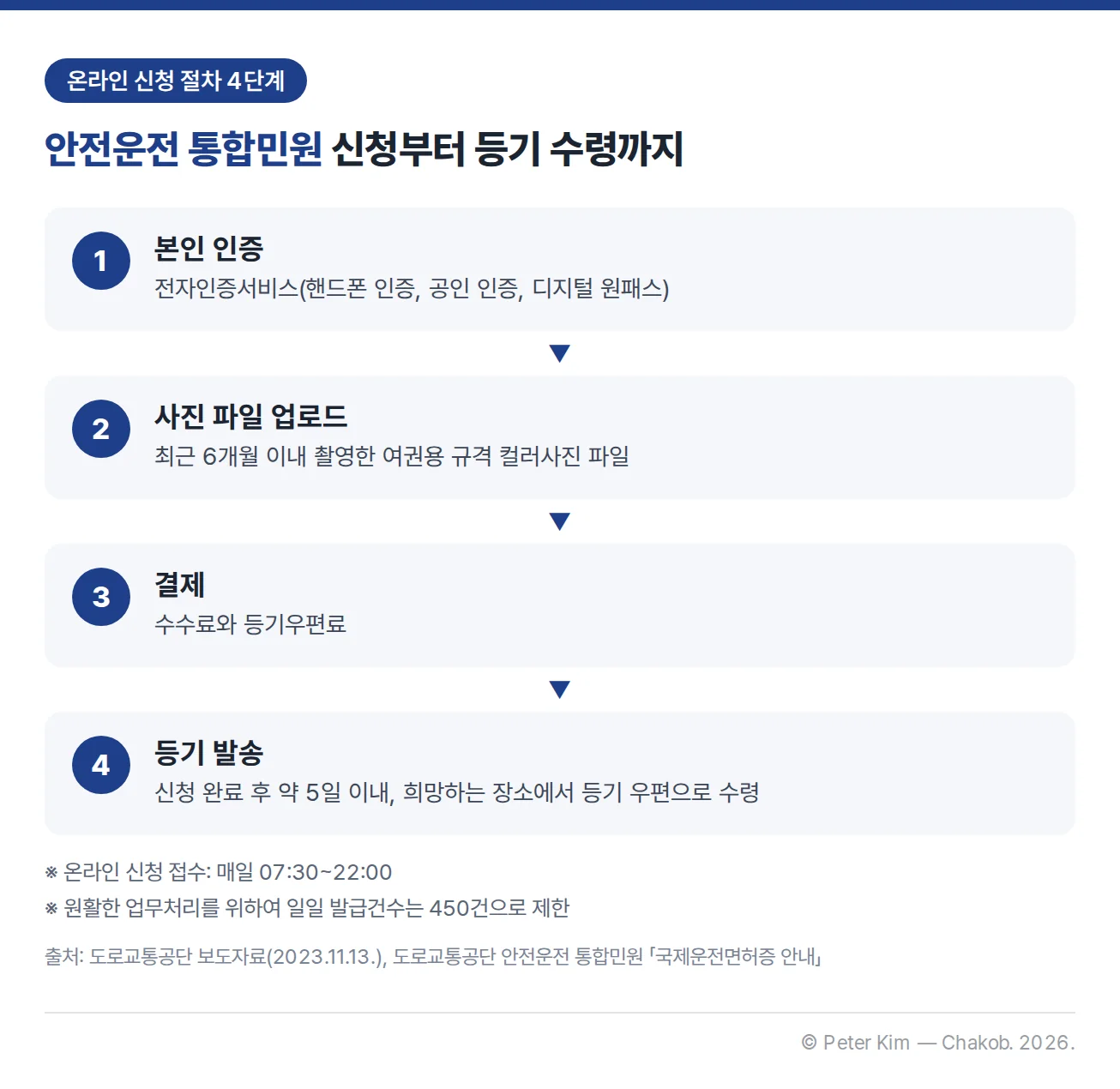 안전운전 통합민원 온라인 신청 절차 4단계 흐름도입니다. 1단계 전자인증서비스(핸드폰 인증, 공인 인증, 디지털 원패스)로 본인 인증, 2단계 최근 6개월 이내 촬영한 여권용 규격 컬러사진 파일 업로드, 3단계 수수료와 등기우편료 결제, 4단계 신청 완료 후 약 5일 이내 등기 발송과 희망하는 장소에서 수령입니다. 온라인 신청 접수는 매일 07:30~22:00이고 일일 발급건수는 450건으로 제한됩니다.