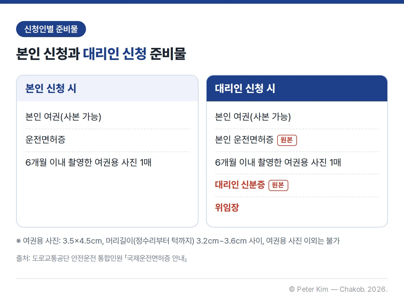 본인 신청과 대리인 신청 준비물 비교 카드입니다. 본인 신청 시에는 본인 여권(사본 가능), 운전면허증, 6개월 이내 촬영한 여권용 사진 1매가 필요합니다. 대리인 신청 시에는 본인 여권(사본 가능), 본인 운전면허증 원본, 6개월 이내 촬영한 여권용 사진 1매에 더해 대리인 신분증 원본과 위임장이 필요하며, 추가 항목은 붉은 글자로 강조되어 있습니다. 여권용 사진은 3.5×4.5cm, 머리길이(정수리부터 턱까지) 3.2cm~3.6cm 사이이고 여권용 사진 이외는 불가합니다.