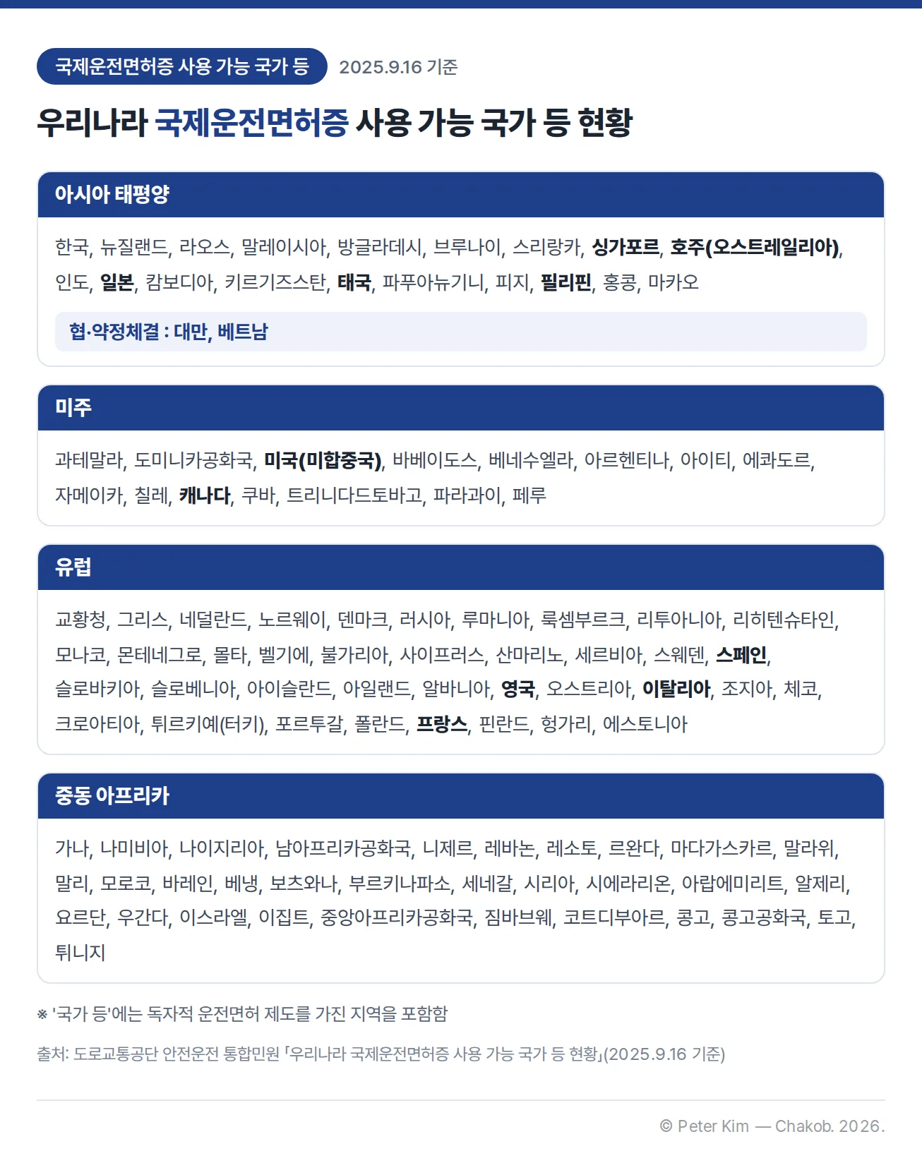 2025년 9월 16일 기준 우리나라 국제운전면허증 사용 가능 국가 등 현황입니다. 아시아 태평양, 미주, 유럽, 중동 아프리카 4개 권역별로 원문의 국가명을 나열했고, 아시아 태평양 블록 아래에 협·약정체결 국가로 대만과 베트남을 따로 표시했습니다. 일본, 태국, 필리핀, 싱가포르, 호주(오스트레일리아), 미국(미합중국), 캐나다, 영국, 프랑스, 이탈리아, 스페인은 굵은 글자로 강조했습니다. '국가 등'에는 독자적 운전면허 제도를 가진 지역을 포함합니다.