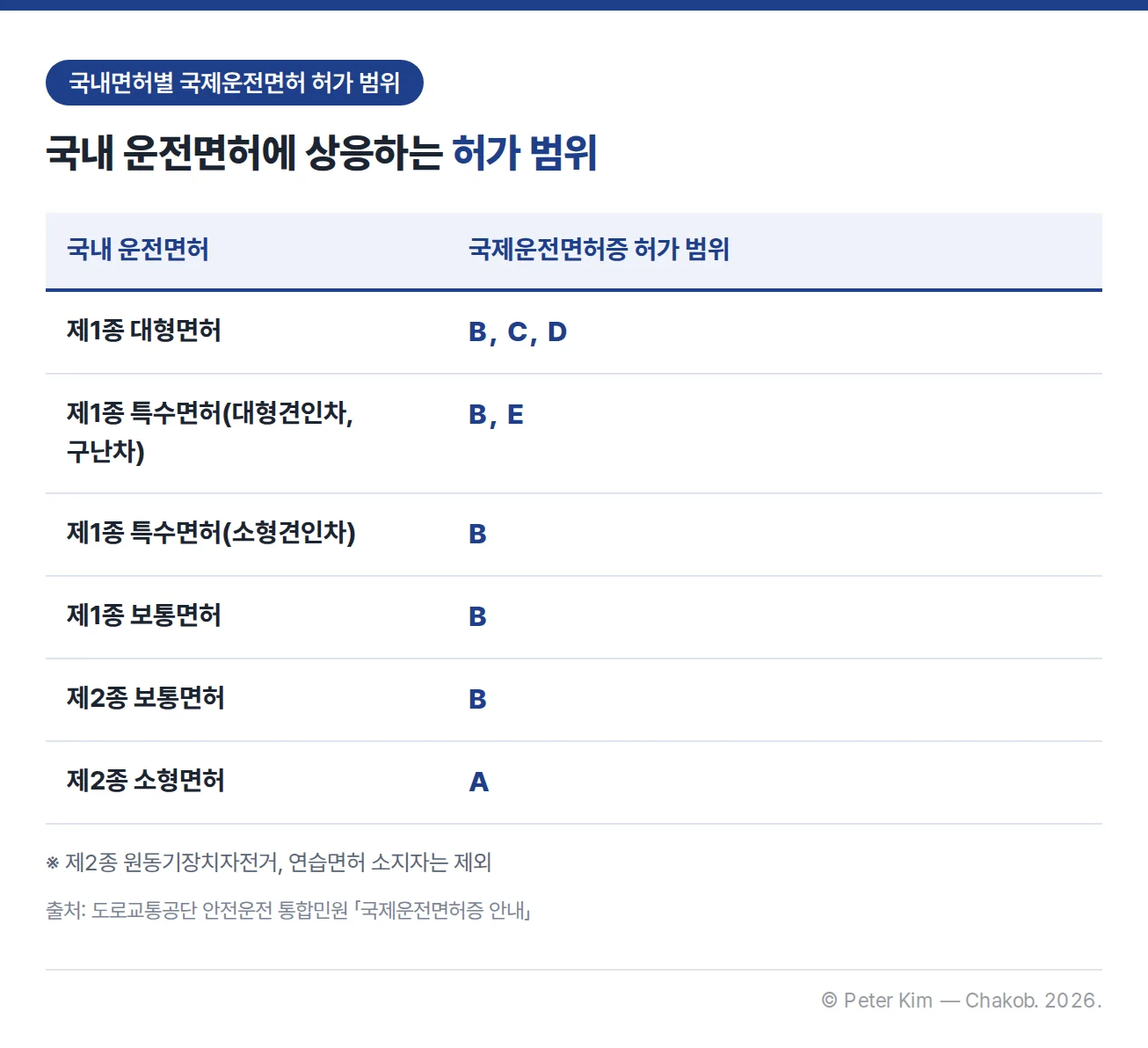 국내 운전면허에 상응하는 국제운전면허증 허가 범위 표입니다. 제1종 대형면허는 B, C, D, 제1종 특수면허(대형견인차, 구난차)는 B, E, 제1종 특수면허(소형견인차)·제1종 보통면허·제2종 보통면허는 B, 제2종 소형면허는 A입니다. 제2종 원동기장치자전거와 연습면허 소지자는 제외됩니다.