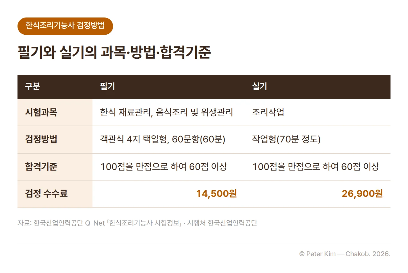 한식조리기능사 필기시험과 실기시험을 비교한 표입니다. 시험과목은 필기가 한식 재료관리, 음식조리 및 위생관리이고 실기가 조리작업입니다. 검정방법은 필기가 객관식 4지 택일형 60문항(60분), 실기가 작업형(70분 정도)입니다. 합격기준은 필기와 실기 모두 100점을 만점으로 하여 60점 이상입니다. 검정 수수료는 필기 14,500원, 실기 26,900원입니다. 시행처는 한국산업인력공단입니다.