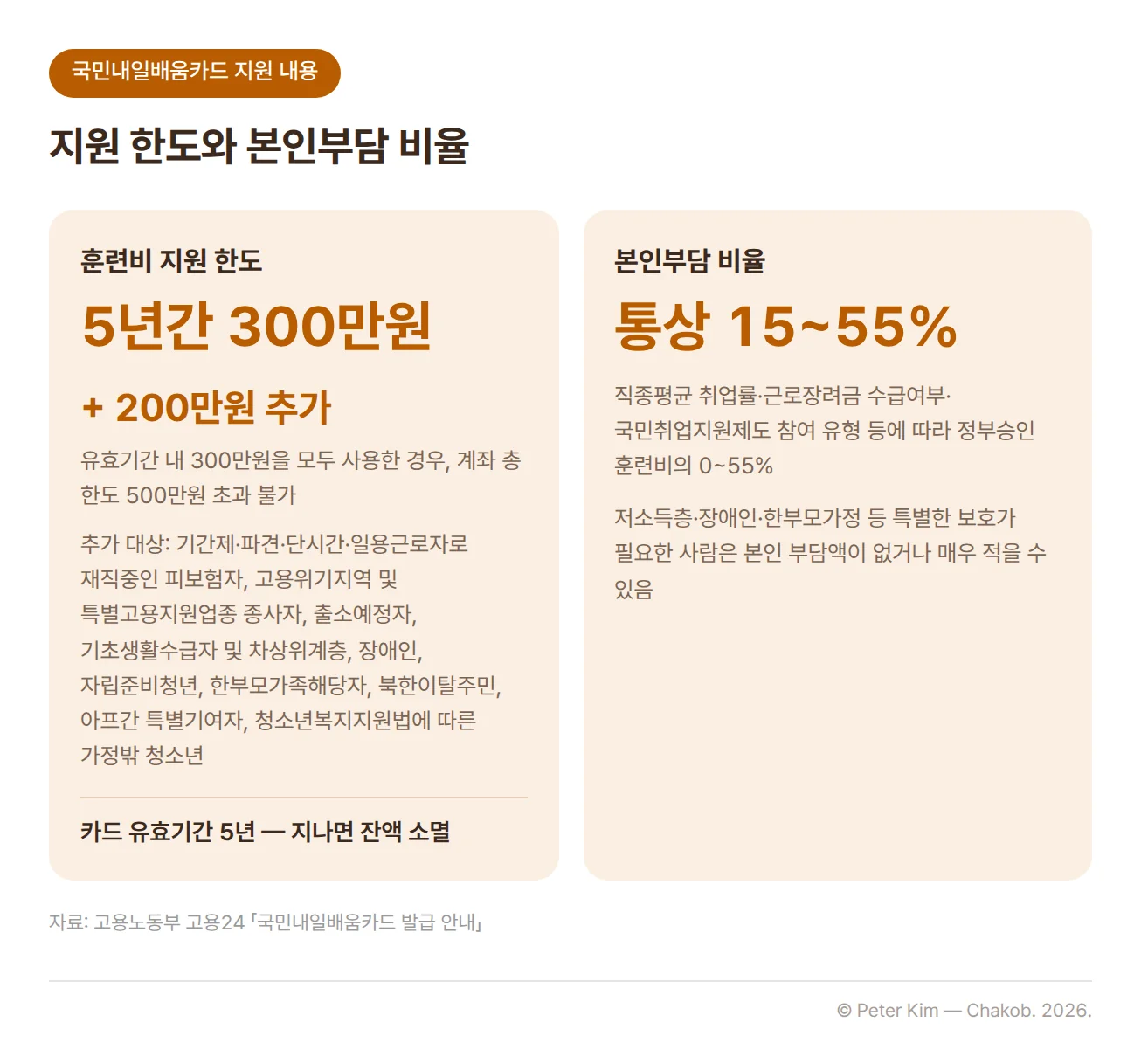 국민내일배움카드의 훈련비 지원 한도와 본인부담 비율을 정리한 카드입니다. 왼쪽 훈련비 지원 한도는 5년간 300만원이며, 계좌의 유효기간 내에 300만원을 모두 사용했다면 기간제·파견·단시간·일용근로자로 재직중인 피보험자, 고용위기지역 및 특별고용지원업종 종사자, 출소예정자, 기초생활수급자 및 차상위계층, 장애인, 자립준비청년, 한부모가족해당자, 북한이탈주민, 아프간 특별기여자, 청소년복지지원법에 따른 가정밖 청소년은 200만원을 추가로 지원받을 수 있고 계좌의 총 한도는 500만원을 초과할 수 없습니다. 카드의 유효기간은 5년이고 지나면 잔액은 모두 사라집니다. 오른쪽 본인부담 비율은 통상 15~55%이며, 훈련과정의 직종평균 취업률과 근로장려금 수급여부, 국민취업지원제도 참여 유형 등에 따라 정부승인 훈련비의 0~55%를 부담합니다. 저소득층, 장애인, 한부모가정 등 특별한 보호가 필요한 사람은 본인 부담액이 없거나 매우 적을 수 있습니다.