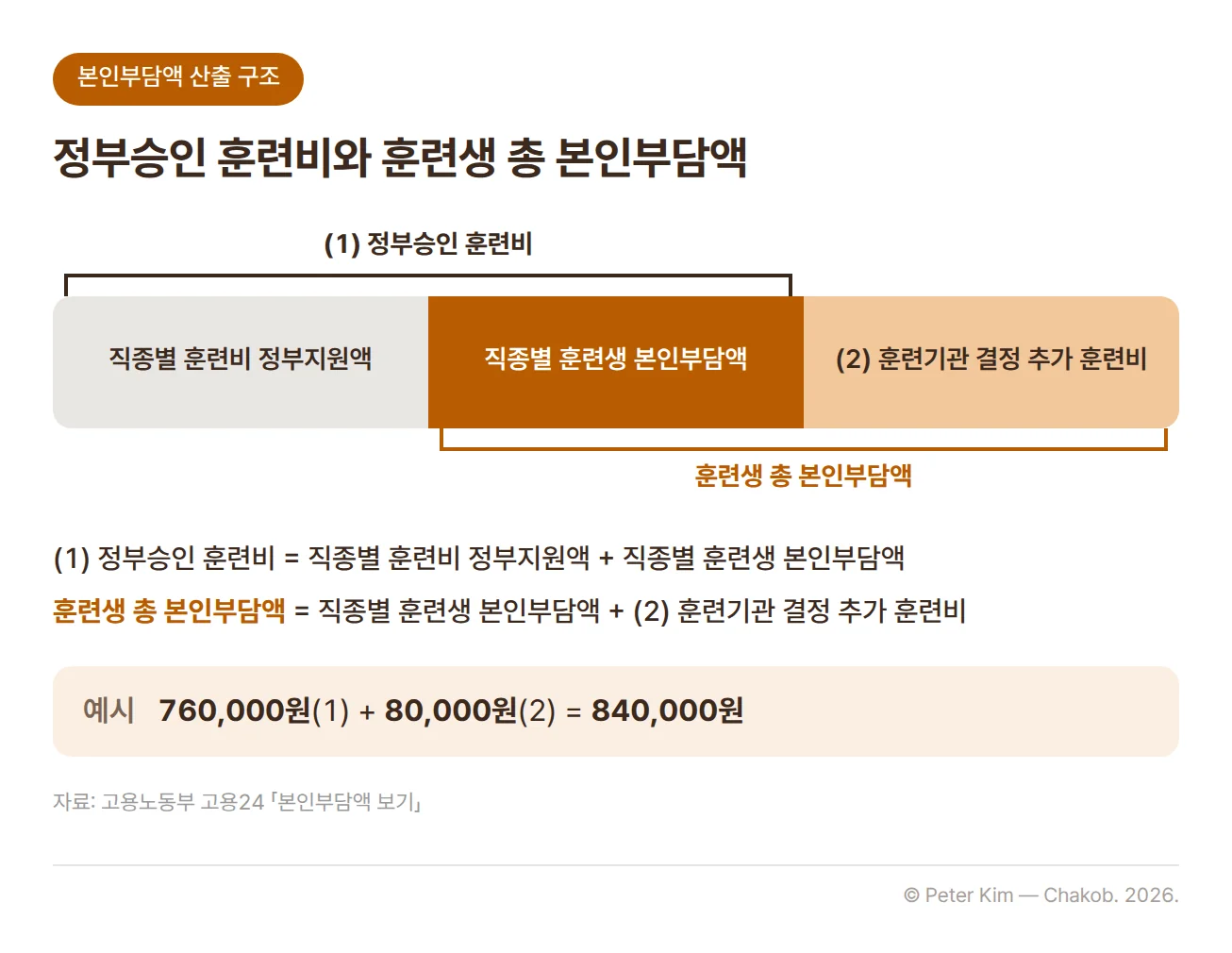훈련생 총 본인부담액의 구성을 나타낸 도식입니다. 가로 막대가 직종별 훈련비 정부지원액, 직종별 훈련생 본인부담액, 훈련기관 결정 추가 훈련비의 세 부분으로 구분됩니다. 앞의 두 부분을 합한 것이 (1) 정부승인 훈련비이고, 뒤의 두 부분인 직종별 훈련생 본인부담액과 (2) 훈련기관 결정 추가 훈련비를 합한 것이 훈련생 총 본인부담액입니다. 아래 예시 줄은 760,000원(1) + 80,000원(2) = 840,000원입니다.