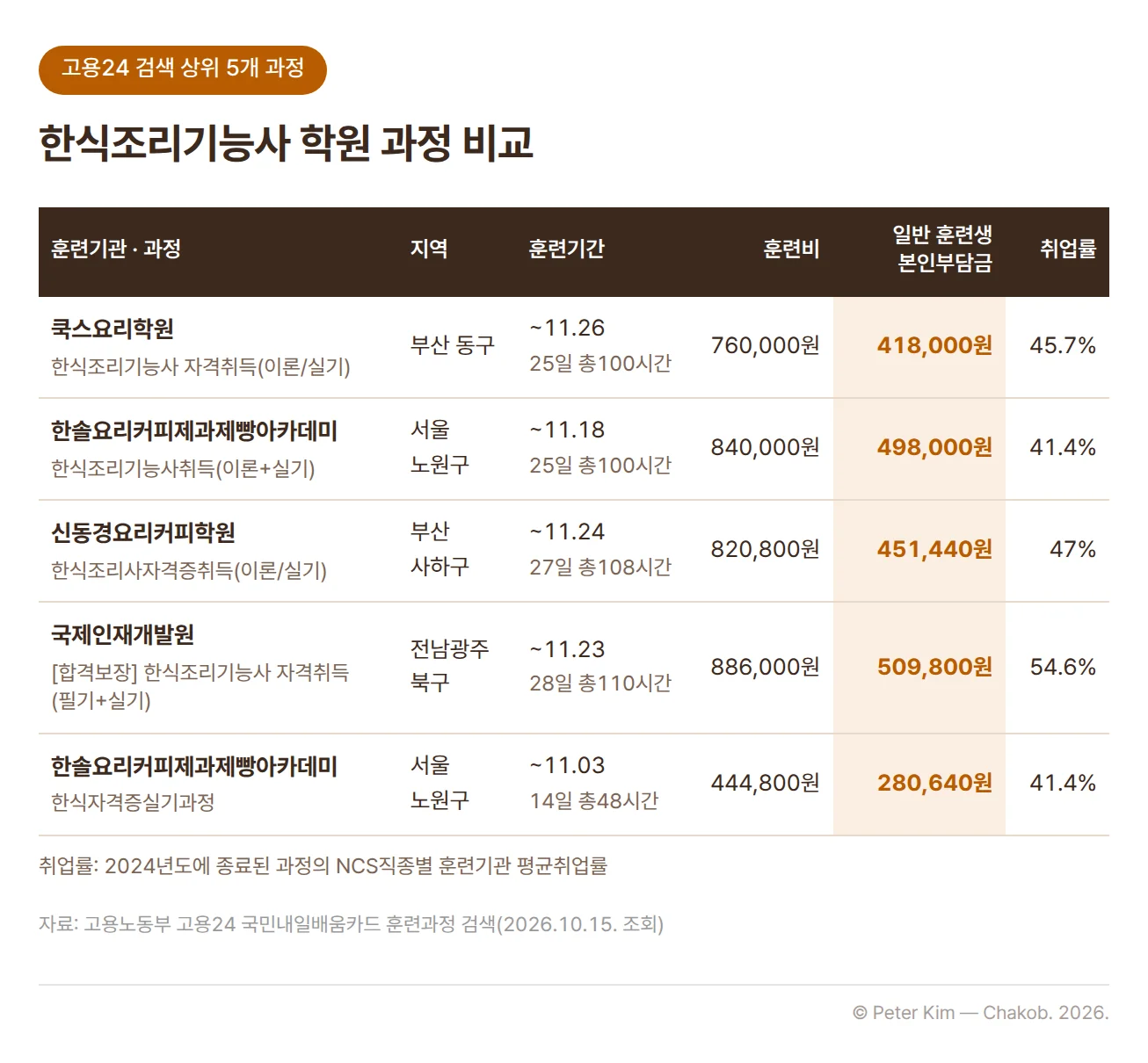 고용24에서 한식조리기능사로 검색한 국민내일배움카드 훈련과정 상위 5개를 비교한 표입니다. 쿡스요리학원 한식조리기능사 자격취득(이론/실기)은 부산 동구, 11월 26일까지 25일 총100시간, 훈련비 760,000원, 일반 훈련생 본인부담금 418,000원, 취업률 45.7%입니다. 한솔요리커피제과제빵아카데미 한식조리기능사취득(이론+실기)은 서울 노원구, 11월 18일까지 25일 총100시간, 훈련비 840,000원, 본인부담금 498,000원, 취업률 41.4%입니다. 신동경요리커피학원 한식조리사자격증취득(이론/실기)은 부산 사하구, 11월 24일까지 27일 총108시간, 훈련비 820,800원, 본인부담금 451,440원, 취업률 47%입니다. 국제인재개발원 [합격보장] 한식조리기능사 자격취득(필기+실기)은 전남광주 북구, 11월 23일까지 28일 총110시간, 훈련비 886,000원, 본인부담금 509,800원, 취업률 54.6%입니다. 한솔요리커피제과제빵아카데미 한식자격증실기과정은 서울 노원구, 11월 3일까지 14일 총48시간, 훈련비 444,800원, 본인부담금 280,640원, 취업률 41.4%입니다. 취업률은 2024년도에 종료된 과정의 NCS직종별 훈련기관 평균취업률입니다.