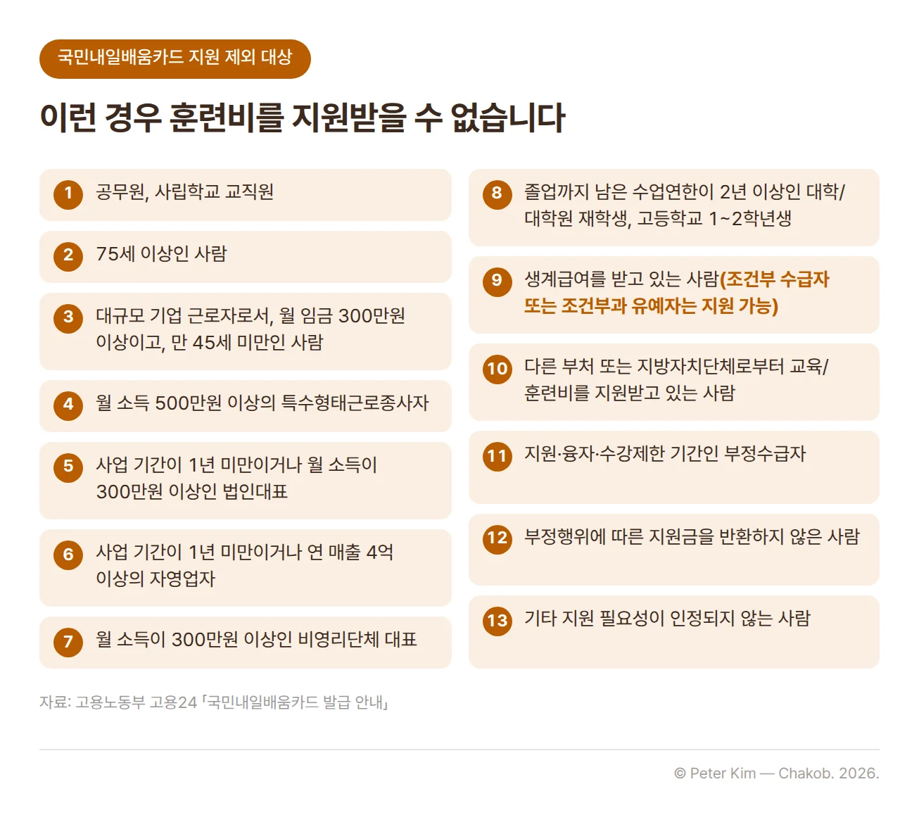 국민내일배움카드 지원 제외 대상 13가지를 정리한 목록입니다. 공무원, 사립학교 교직원 / 75세 이상인 사람 / 대규모 기업 근로자로서 월 임금 300만원 이상이고 만 45세 미만인 사람 / 월 소득 500만원 이상의 특수형태근로종사자 / 사업 기간이 1년 미만이거나 월 소득이 300만원 이상인 법인대표 / 사업 기간이 1년 미만이거나 연 매출 4억 이상의 자영업자 / 월 소득이 300만원 이상인 비영리단체 대표 / 졸업까지 남은 수업연한이 2년 이상인 대학·대학원 재학생, 고등학교 1~2학년생 / 생계급여를 받고 있는 사람(조건부 수급자 또는 조건부과 유예자는 지원 가능) / 다른 부처 또는 지방자치단체로부터 교육·훈련비를 지원받고 있는 사람 / 지원·융자·수강제한 기간인 부정수급자 / 부정행위에 따른 지원금을 반환하지 않은 사람 / 기타 지원 필요성이 인정되지 않는 사람입니다.