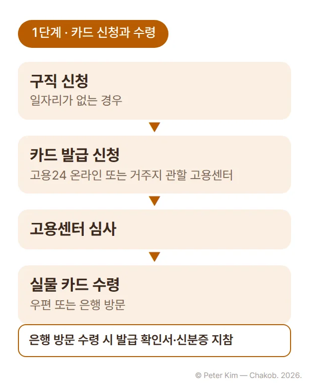 국민내일배움카드 신청과 수령 순서를 위에서 아래로 나타낸 1단계 카드입니다. 구직 신청(일자리가 없는 경우), 카드 발급 신청(고용24 온라인 또는 거주지 관할 고용센터 방문), 고용센터 심사, 실물 카드 수령(우편 또는 은행 방문) 순서이며, 은행을 방문하여 수령할 때는 고용센터에서 발급한 국민내일배움카드 발급 확인서와 신분증을 지참합니다.