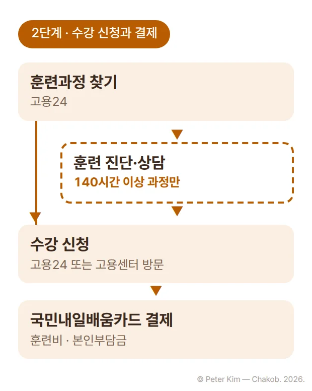 훈련과정 찾기부터 결제까지의 순서를 위에서 아래로 나타낸 2단계 카드입니다. 고용24에서 훈련과정을 찾고, 140시간 이상 과정만 훈련 진단·상담을 거친 뒤, 고용24 또는 고용센터 방문으로 수강 신청을 하고, 훈련비와 본인부담금을 국민내일배움카드로 결제합니다.