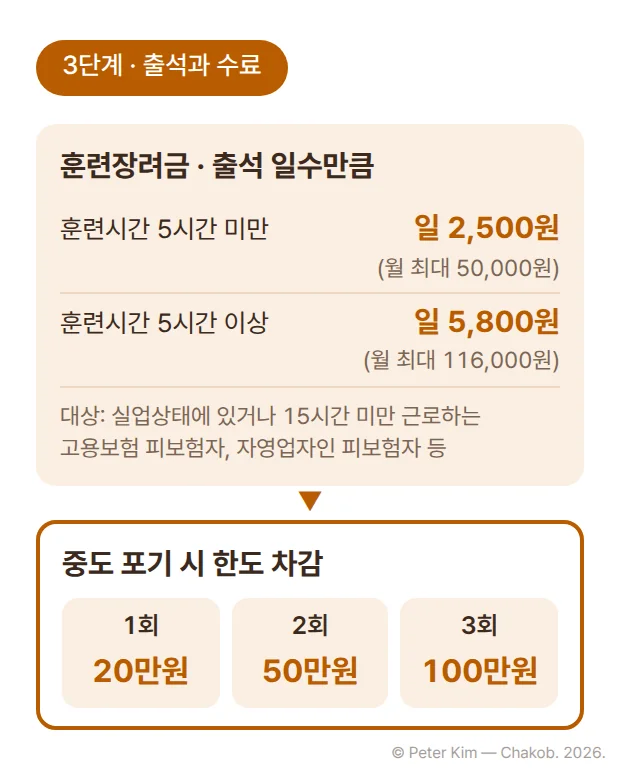 출석과 수료 단계의 금액을 정리한 3단계 카드입니다. 훈련장려금은 실업상태에 있거나 15시간 미만 근로하는 고용보험 피보험자, 자영업자인 피보험자 등에게 출석 일수만큼 지급하며, 훈련시간이 5시간 미만이면 일 2,500원(월 최대 50,000원), 5시간 이상이면 일 5,800원(월 최대 116,000원)입니다. 질병, 사고, 훈련기관 사정, 천재지변 등 불가피한 사정 없이 중도에 훈련 수강을 그만두면 횟수에 따라 훈련비 외에 1회 20만원, 2회 50만원, 3회 100만원만큼 한도가 차감됩니다.