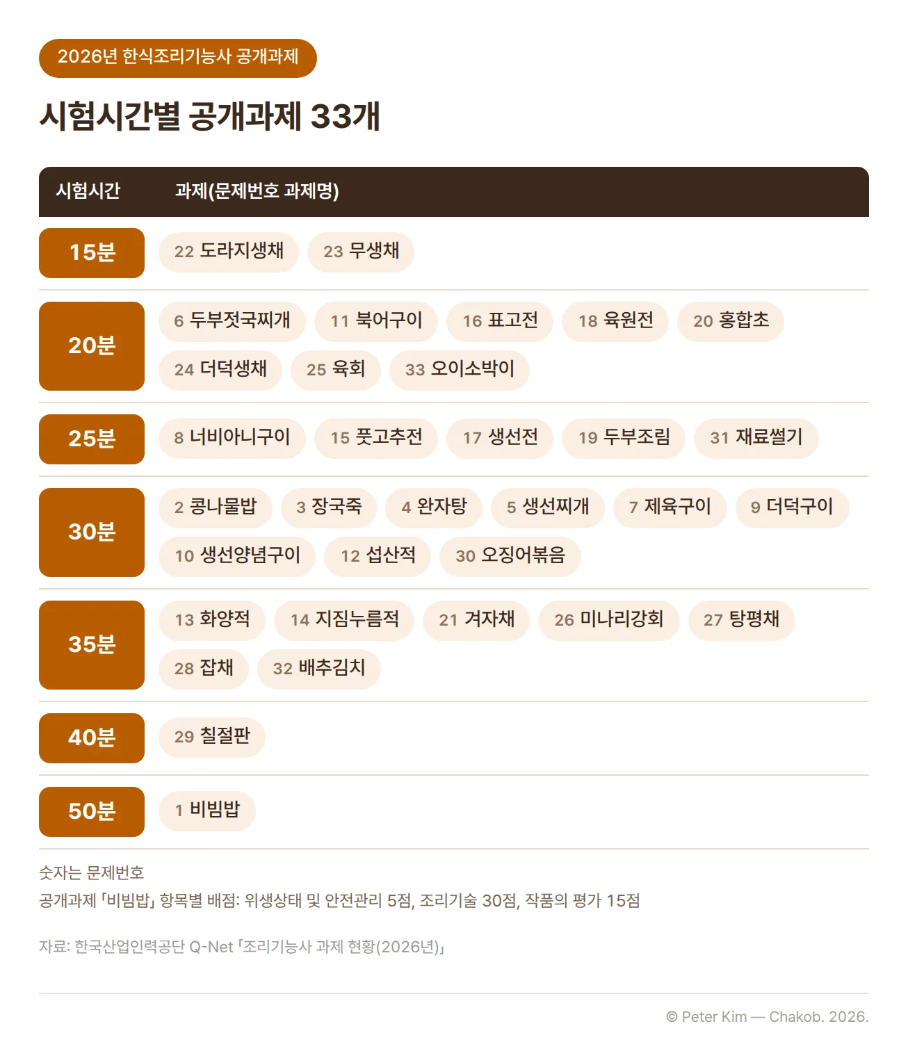 2026년 한식조리기능사 공개과제 33개를 시험시간별로 묶은 표입니다. 15분은 22 도라지생채, 23 무생채입니다. 20분은 6 두부젓국찌개, 11 북어구이, 16 표고전, 18 육원전, 20 홍합초, 24 더덕생채, 25 육회, 33 오이소박이입니다. 25분은 8 너비아니구이, 15 풋고추전, 17 생선전, 19 두부조림, 31 재료썰기입니다. 30분은 2 콩나물밥, 3 장국죽, 4 완자탕, 5 생선찌개, 7 제육구이, 9 더덕구이, 10 생선양념구이, 12 섭산적, 30 오징어볶음입니다. 35분은 13 화양적, 14 지짐누름적, 21 겨자채, 26 미나리강회, 27 탕평채, 28 잡채, 32 배추김치입니다. 40분은 29 칠절판, 50분은 1 비빔밥입니다. 숫자는 문제번호입니다. 공개과제 「비빔밥」의 항목별 배점은 위생상태 및 안전관리 5점, 조리기술 30점, 작품의 평가 15점입니다.