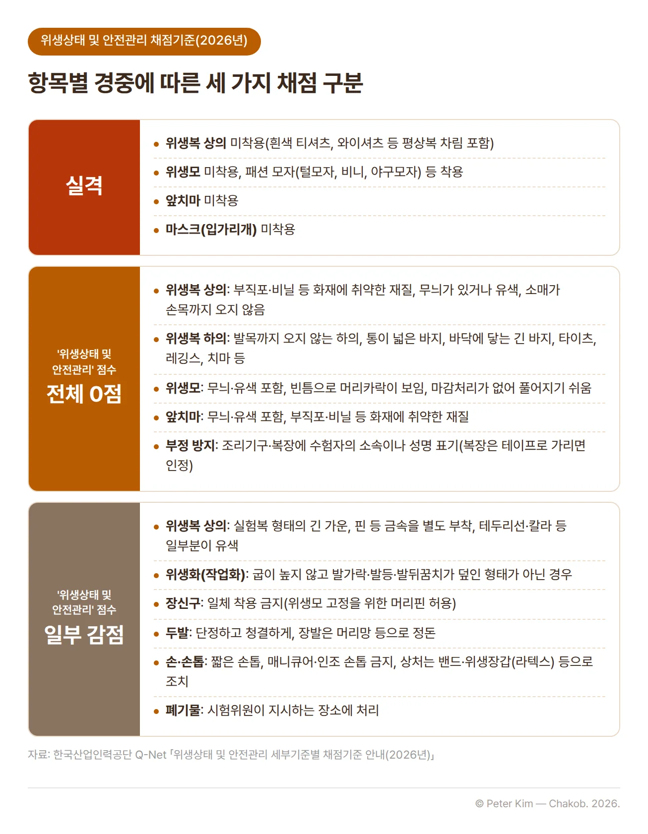 조리기능사 실기시험의 위생상태 및 안전관리 세부기준별 채점기준을 세 단으로 정리한 도표입니다. 실격은 위생복 상의 미착용(흰색 티셔츠, 와이셔츠 등 평상복 차림 포함), 위생모 미착용 또는 패션 모자(털모자, 비니, 야구모자) 착용, 앞치마 미착용, 마스크(입가리개) 미착용입니다. '위생상태 및 안전관리' 점수 전체 0점은 위생복 상의가 부직포·비닐 등 화재에 취약한 재질이거나 무늬·유색이거나 소매가 손목까지 오지 않는 경우, 위생복 하의가 발목까지 오지 않거나 통이 넓은 바지, 바닥에 닿는 바지, 타이츠, 레깅스, 치마 등인 경우, 위생모에 무늬·유색이 있거나 빈틈으로 머리카락이 보이거나 마감처리가 되어 있지 않아 풀어지기 쉬운 경우, 앞치마에 무늬·유색이 있거나 화재에 취약한 재질인 경우, 조리기구나 복장에 수험자의 소속이나 성명이 있는 경우입니다. 복장은 테이프로 가리면 인정됩니다. 일부 감점은 실험복 형태의 긴 가운, 핀 등 금속을 별도 부착한 위생복, 테두리선·칼라 등 일부분이 유색인 위생복, 부적합한 위생화(작업화), 장신구 착용(위생모 고정을 위한 머리핀은 허용), 두발 기준 미준수(장발은 머리망 등으로 정돈), 손·손톱 기준 미준수(짧은 손톱, 매니큐어 및 인조 손톱 부착 금지, 상처는 밴드·위생장갑 등으로 조치), 폐기물을 시험위원이 지시하는 장소에 처리하지 않은 경우입니다.