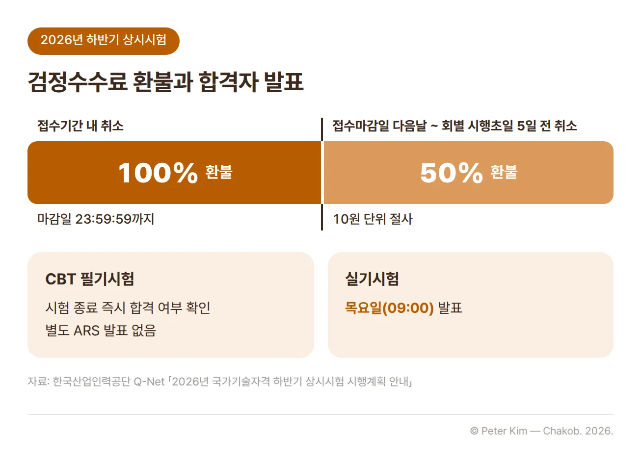 상시시험 검정수수료 환불 기준과 합격자 발표 방식을 정리한 그림입니다. 접수기간 내에 접수를 취소하면 마감일 23:59:59까지 100% 환불되고, 접수마감일 다음날부터 회별 시행초일 5일 전까지 취소하면 50% 환불(10원 단위 절사)됩니다. CBT 필기시험은 시험 종료 즉시 합격 여부를 확인할 수 있어 별도의 ARS 발표가 없고, 실기시험은 목요일 09:00에 발표합니다.