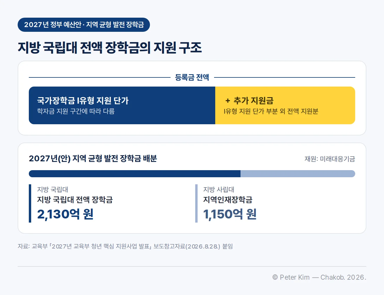 「등록금 전액」 길이의 막대 하나가 남색 「국가장학금 Ⅰ유형 지원 단가(학자금 지원 구간에 따라 다름)」 부분과 노란 「추가 지원금(Ⅰ유형 지원 단가 부분 외 전액 지원분)」 부분으로 이루어진 도해. 아래에는 재원이 미래대응기금인 2027년(안) 지역 균형 발전 장학금 배분 막대와 지방 국립대 「지방 국립대 전액 장학금」 2,130억 원, 지방 사립대 「지역인재장학금」 1,150억 원이 있다