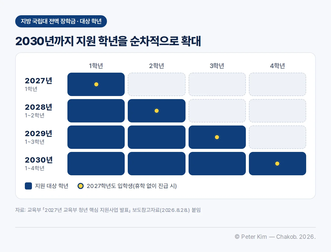 2027년부터 2030년까지 연도별 행과 1~4학년 열로 된 표. 2027년은 1학년, 2028년은 1~2학년, 2029년은 1~3학년, 2030년은 1~4학년이 남색으로 채워져 있고, 2027년 1학년·2028년 2학년·2029년 3학년·2030년 4학년에는 「2027학년도 입학생(휴학 없이 진급 시)」을 뜻하는 노란 점이 있다