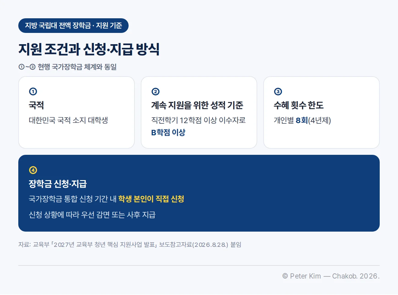 「①~③ 현행 국가장학금 체계와 동일」 표시 아래 흰 카드 세 장 — ① 국적: 대한민국 국적 소지 대학생, ② 계속 지원을 위한 성적 기준: 직전학기 12학점 이상 이수자로 B학점 이상, ③ 수혜 횟수 한도: 개인별 8회(4년제) — 과 남색 카드 ④ 장학금 신청·지급: 국가장학금 통합 신청 기간 내 학생 본인이 직접 신청, 신청 상황에 따라 우선 감면 또는 사후 지급
