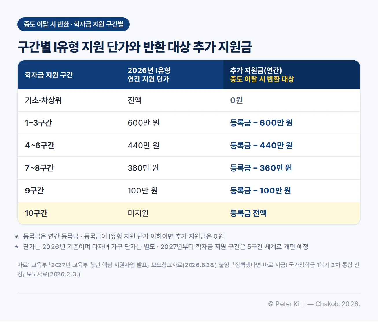 학자금 지원 구간, 2026년 Ⅰ유형 연간 지원 단가, 추가 지원금(연간, 중도 이탈 시 반환 대상) 세 열의 표. 기초·차상위는 전액·0원, 1~3구간은 600만 원·등록금 − 600만 원, 4~6구간은 440만 원·등록금 − 440만 원, 7~8구간은 360만 원·등록금 − 360만 원, 9구간은 100만 원·등록금 − 100만 원, 10구간은 미지원·등록금 전액. 주석은 등록금이 연간 등록금이며 Ⅰ유형 지원 단가 이하이면 추가 지원금이 0원이라는 것, 단가는 2026년 기준이고 다자녀 가구 단가는 별도이며 2027년부터 5구간 체계로 개편 예정이라는 것