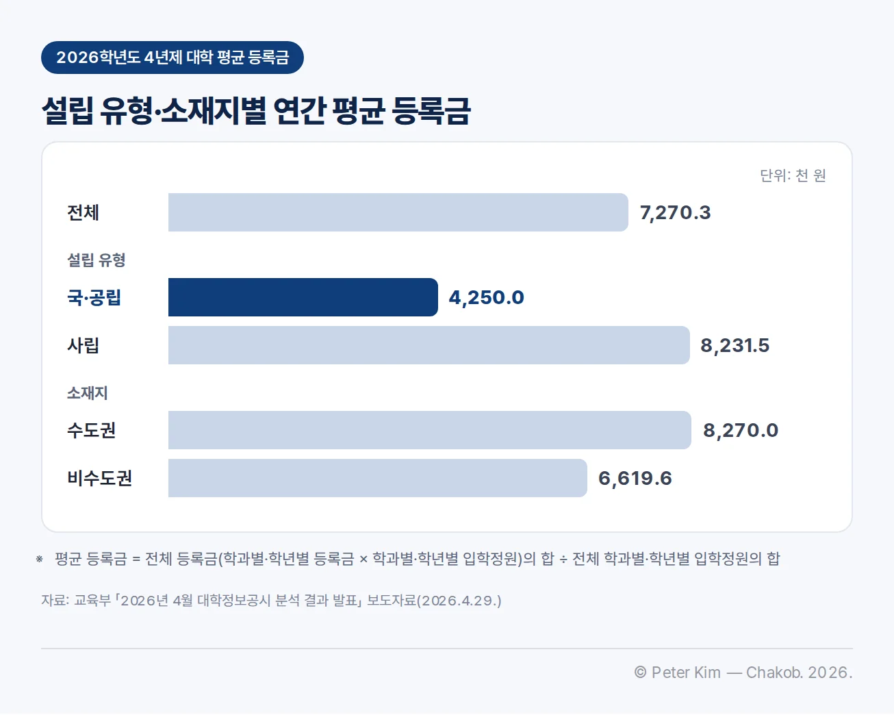 2026학년도 4년제 대학 연간 평균 등록금 가로 막대그래프(단위 천 원). 전체 7,270.3, 설립 유형 국·공립 4,250.0(남색 강조)·사립 8,231.5, 소재지 수도권 8,270.0·비수도권 6,619.6. 주석은 평균 등록금이 학과별·학년별 등록금에 입학정원을 곱한 합을 전체 입학정원의 합으로 나눈다는 산식