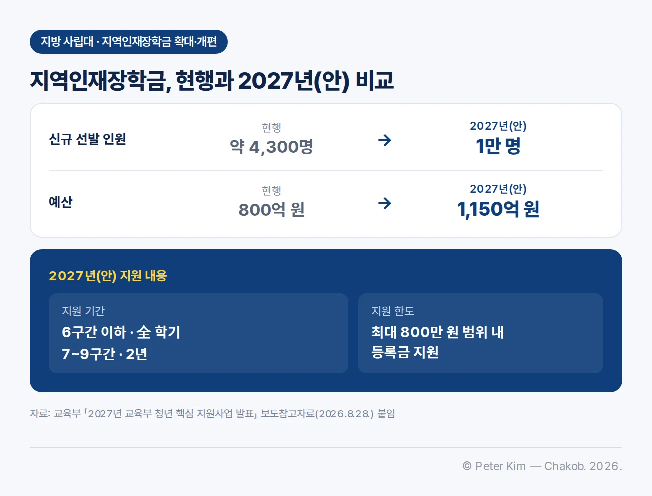 「지역인재장학금」 현행과 2027년(안) 비교. 신규 선발 인원은 현행 약 4,300명에서 1만 명으로, 예산은 현행 800억 원에서 1,150억 원으로 화살표로 이어진다. 아래 남색 블록 「2027년(안) 지원 내용」에는 지원 기간 6구간 이하 全 학기·7~9구간 2년, 지원 한도 최대 800만 원 범위 내 등록금 지원이 있다