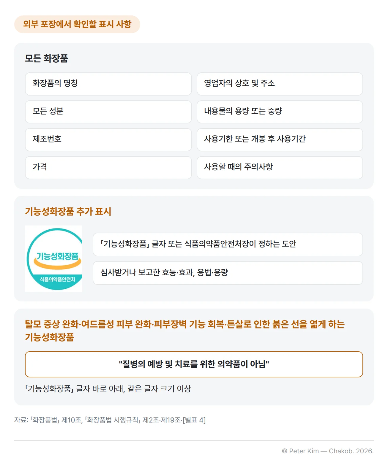 화장품 외부 포장에서 확인할 표시 사항을 세 묶음으로 정리한 카드입니다. 모든 화장품은 화장품의 명칭, 영업자의 상호 및 주소, 모든 성분, 내용물의 용량 또는 중량, 제조번호, 사용기한 또는 개봉 후 사용기간, 가격, 사용할 때의 주의사항을 표시합니다. 기능성화장품은 여기에 「기능성화장품」 글자 또는 식품의약품안전처장이 정하는 원형 도안과 심사받거나 보고한 효능·효과, 용법·용량을 더합니다. 탈모 증상 완화, 여드름성 피부 완화, 피부장벽 기능 회복, 튼살로 인한 붉은 선을 엷게 하는 기능성화장품은 「기능성화장품」 글자 바로 아래에 같은 글자 크기 이상으로 '질병의 예방 및 치료를 위한 의약품이 아님' 문구를 표시합니다