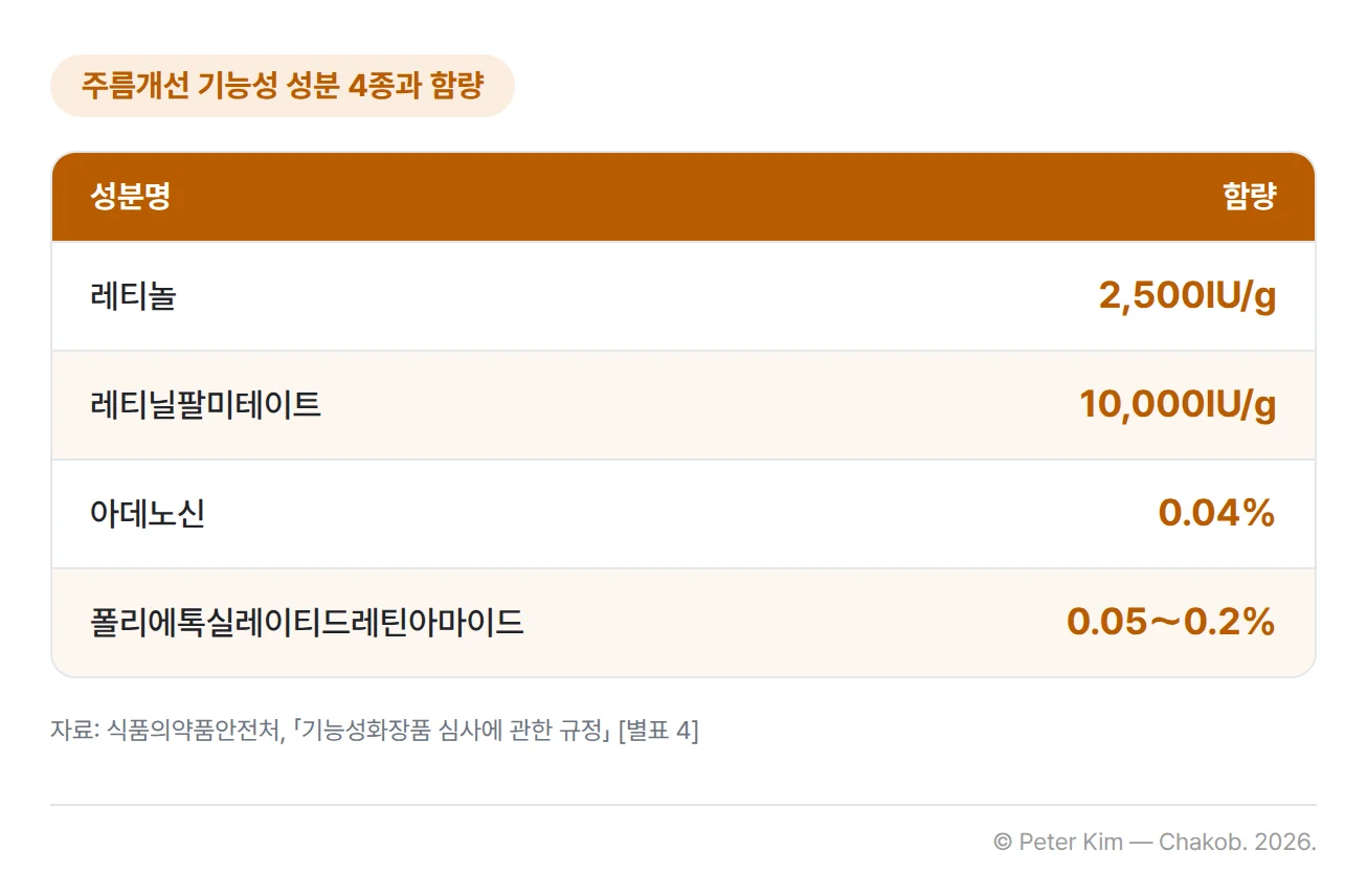 자료제출이 생략되는 주름개선 기능성화장품의 성분 4종과 함량 표입니다. 레티놀은 2,500IU/g, 레티닐팔미테이트는 10,000IU/g, 아데노신은 0.04%, 폴리에톡실레이티드레틴아마이드는 0.05~0.2%입니다