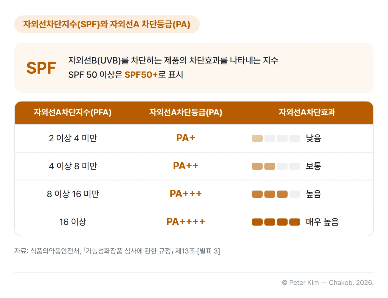 자외선차단지수(SPF)와 자외선A 차단등급(PA)의 표시 기준입니다. SPF는 자외선B(UVB)를 차단하는 제품의 차단효과를 나타내는 지수이고, SPF 50 이상은 SPF50+로 표시합니다. PA 등급은 자외선A차단지수(PFA)가 2 이상 4 미만이면 PA+(낮음), 4 이상 8 미만이면 PA++(보통), 8 이상 16 미만이면 PA+++(높음), 16 이상이면 PA++++(매우 높음)입니다