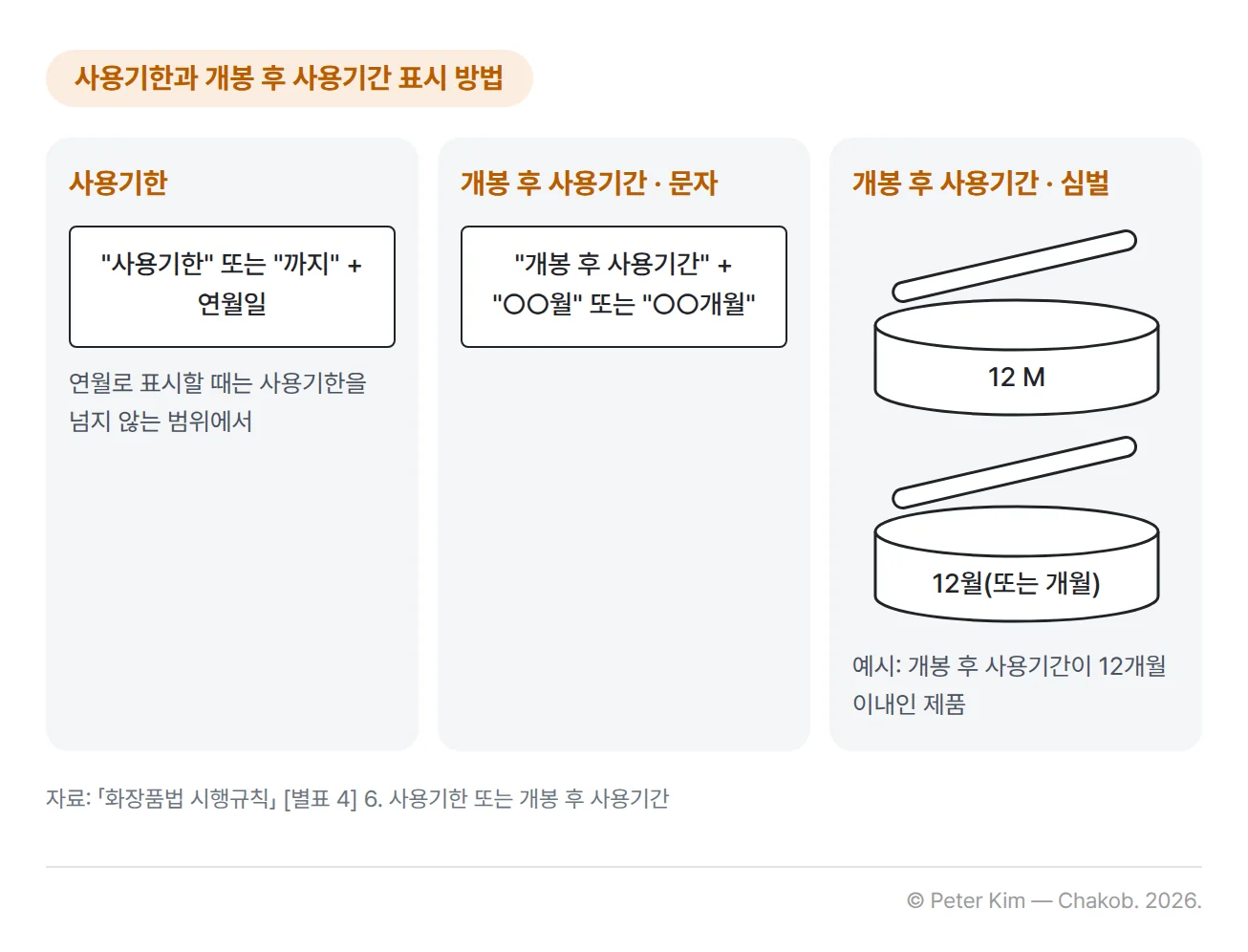 사용기한과 개봉 후 사용기간의 표시 방법 세 가지를 나란히 보여 주는 카드입니다. 사용기한은 사용기한 또는 까지 등의 문자와 연월일로 표시하고, 연월로 표시할 때는 사용기한을 넘지 않는 범위에서 표시합니다. 개봉 후 사용기간은 개봉 후 사용기간이라는 문자와 ○○월 또는 ○○개월을 조합하거나, 뚜껑 열린 용기 모양의 심벌 안에 12 M 또는 12월(또는 개월)처럼 기간을 넣어 표시합니다. 심벌 예시는 개봉 후 사용기간이 12개월 이내인 제품입니다