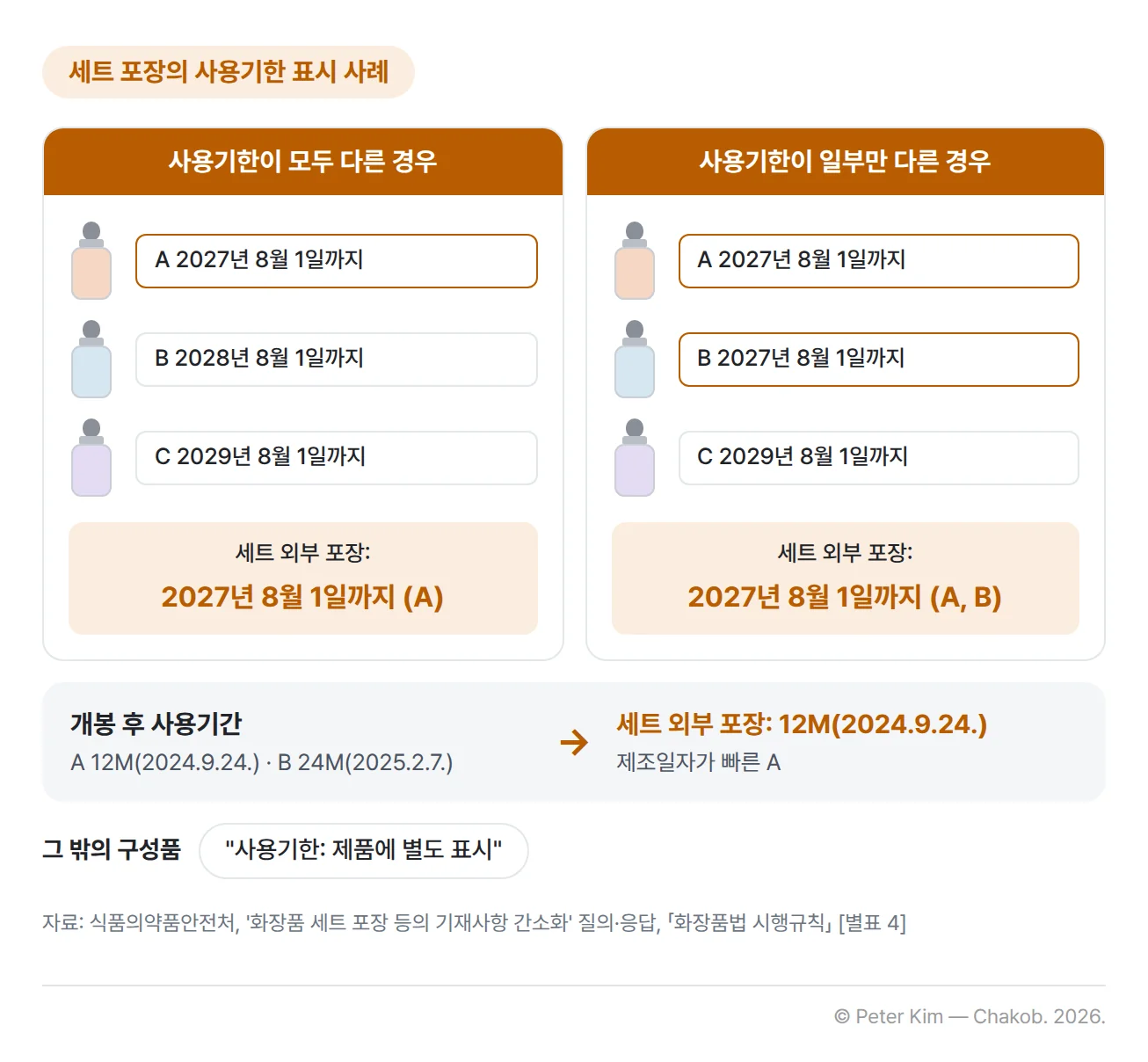 화장품 세트 포장의 사용기한 표시 사례입니다. 사용기한이 모두 다른 경우 A 2027년 8월 1일까지, B 2028년 8월 1일까지, C 2029년 8월 1일까지이면 세트 외부 포장에는 가장 빨리 이르는 A의 2027년 8월 1일까지를 기재합니다. 사용기한이 일부만 다른 경우 A와 B가 2027년 8월 1일까지, C가 2029년 8월 1일까지이면 A, B의 사용기한 하나만 기재합니다. 개봉 후 사용기간은 A 12M(2024.9.24.), B 24M(2025.2.7.)이면 제조일자가 빠른 A의 12M(2024.9.24.)을 기재합니다. 그 밖의 구성품은 '사용기한: 제품에 별도 표시'처럼 표시 위치를 안내합니다