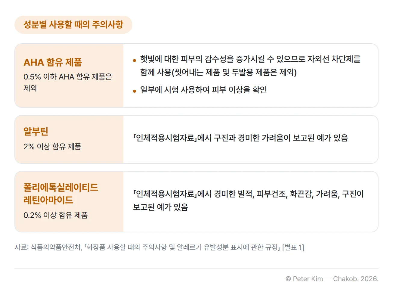 화장품 함유 성분별 사용할 때의 주의사항 카드 3장입니다. AHA 함유 제품(0.5퍼센트 이하의 AHA가 함유된 제품은 제외)은 햇빛에 대한 피부의 감수성을 증가시킬 수 있으므로 자외선 차단제를 함께 사용하고(씻어내는 제품 및 두발용 제품은 제외), 일부에 시험 사용하여 피부 이상을 확인합니다. 알부틴 2% 이상 함유 제품은 인체적용시험자료에서 구진과 경미한 가려움이 보고된 예가 있습니다. 폴리에톡실레이티드레틴아마이드 0.2% 이상 함유 제품은 인체적용시험자료에서 경미한 발적, 피부건조, 화끈감, 가려움, 구진이 보고된 예가 있습니다