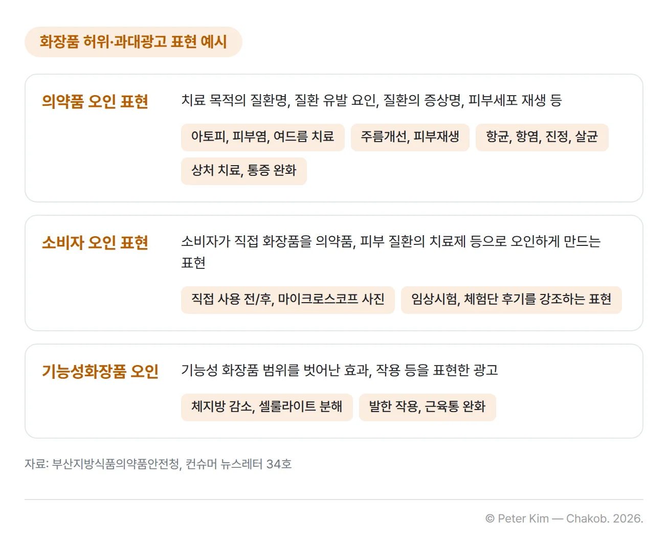화장품 허위·과대광고 표현의 세 가지 유형과 예시 카드입니다. 의약품 오인 표현은 치료 목적의 질환명, 질환 유발 요인, 질환의 증상명, 피부세포 재생 등으로 아토피·피부염·여드름 치료, 주름개선·피부재생, 항균·항염·진정·살균, 상처 치료·통증 완화가 예입니다. 소비자 오인 표현은 소비자가 직접 화장품을 의약품, 피부 질환의 치료제 등으로 오인하게 만드는 표현으로 직접 사용 전/후·마이크로스코프 사진, 임상시험·체험단 후기를 강조하는 표현이 예입니다. 기능성화장품 오인은 기능성 화장품 범위를 벗어난 효과, 작용 등을 표현한 광고로 체지방 감소·셀룰라이트 분해, 발한 작용·근육통 완화가 예입니다