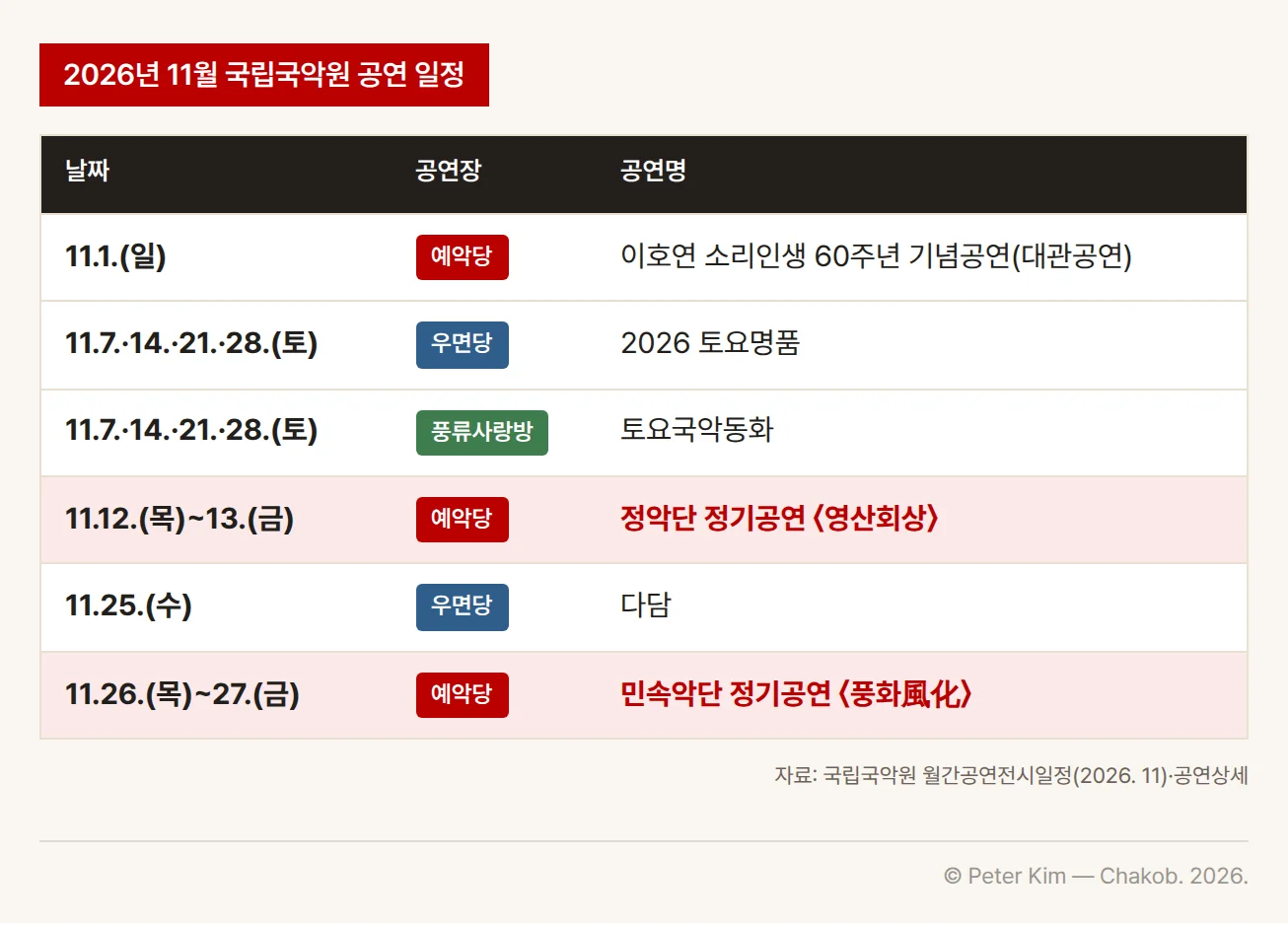 2026년 11월 국립국악원 공연 일정을 날짜순으로 정리한 표입니다. 11월 1일(일) 예악당 이호연 소리인생 60주년 기념공연(대관공연), 11월 7일·14일·21일·28일(토) 우면당 2026 토요명품과 풍류사랑방 토요국악동화, 11월 12일(목)~13일(금) 예악당 정악단 정기공연 〈영산회상〉, 11월 25일(수) 우면당 다담, 11월 26일(목)~27일(금) 예악당 민속악단 정기공연 〈풍화風化〉가 차례로 놓여 있고, 정기공연 두 행이 붉은색으로 강조되어 있습니다.