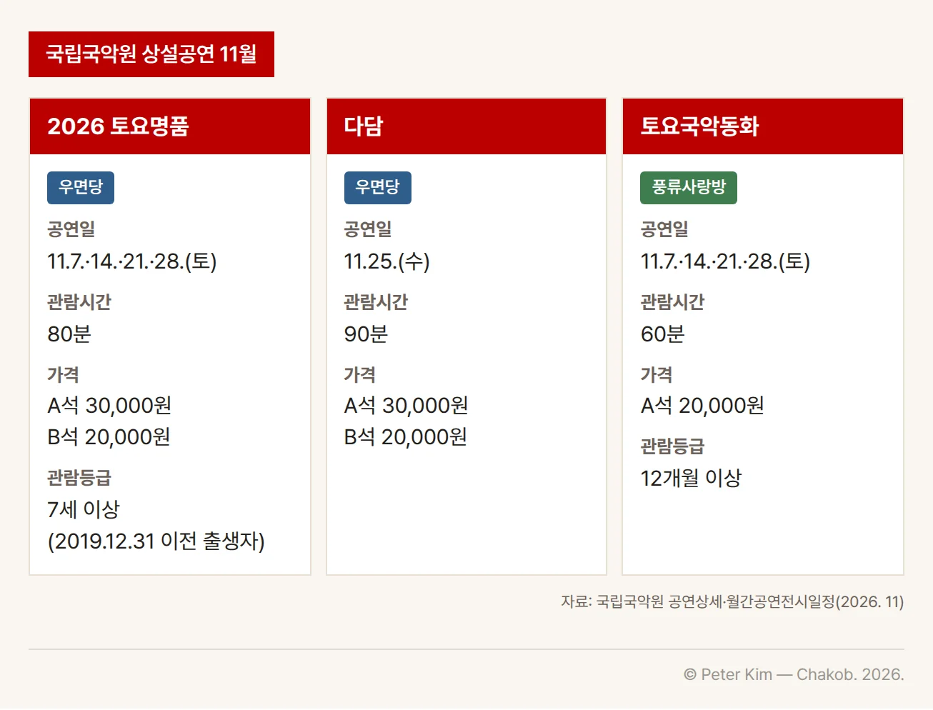 국립국악원 상설공연 세 편을 카드 세 장으로 나란히 비교한 이미지입니다. 2026 토요명품은 우면당, 11월 7일·14일·21일·28일(토), 관람시간 80분, A석 30,000원·B석 20,000원, 관람등급 7세 이상(2019.12.31 이전 출생자)입니다. 다담은 우면당, 11월 25일(수), 관람시간 90분, A석 30,000원·B석 20,000원입니다. 토요국악동화는 풍류사랑방, 11월 7일·14일·21일·28일(토), 관람시간 60분, A석 20,000원, 관람등급 12개월 이상입니다.
