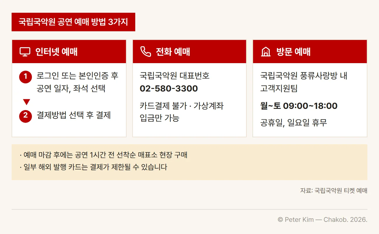국립국악원 공연 예매 방법 세 가지를 카드로 나란히 정리한 이미지입니다. 인터넷 예매는 로그인 또는 본인인증 후 공연 일자와 좌석을 선택하고 결제방법을 선택해 결제합니다. 전화 예매는 국립국악원 대표번호 02-580-3300이며 카드결제가 불가하고 가상계좌 입금만 가능합니다. 방문 예매는 국립국악원 풍류사랑방 내 고객지원팀에서 월~토 09:00~18:00에 하고 공휴일과 일요일은 휴무입니다. 아래 띠에는 예매 마감 후에는 공연 1시간 전 선착순 매표소 현장 구매, 일부 해외 발행 카드는 결제가 제한될 수 있다는 안내가 있습니다.