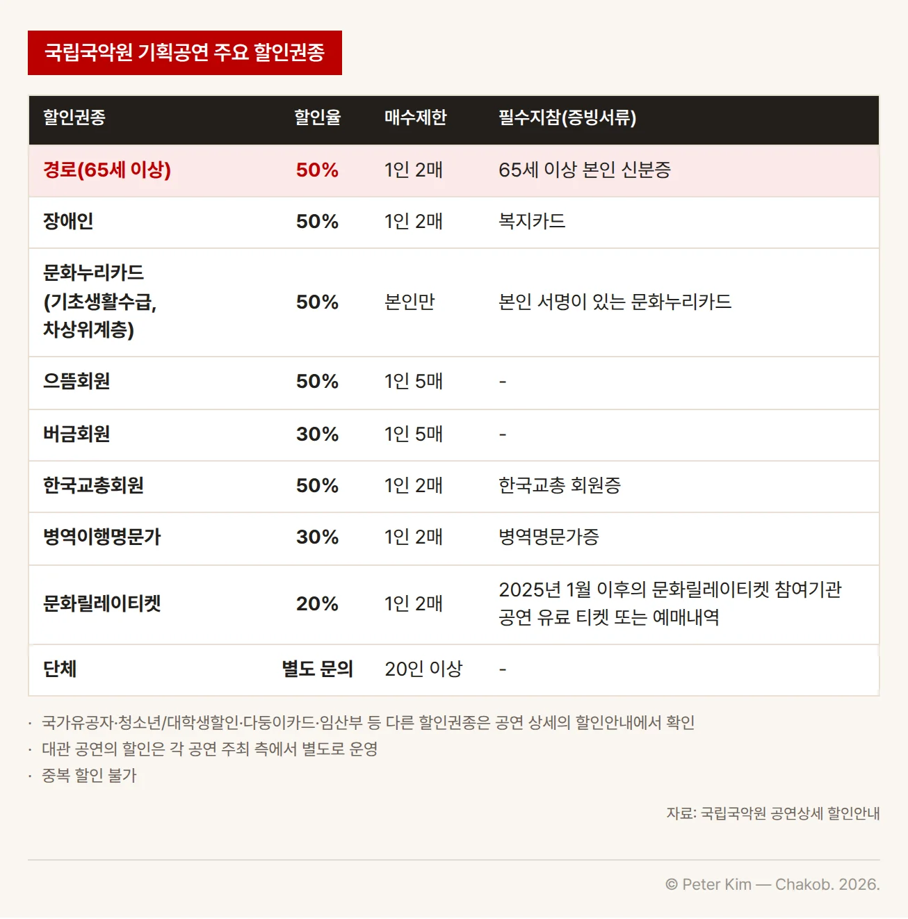 국립국악원 기획공연의 주요 할인권종을 정리한 표입니다. 경로(65세 이상) 50% 1인 2매 65세 이상 본인 신분증, 장애인 50% 1인 2매 복지카드, 문화누리카드(기초생활수급, 차상위계층) 50% 본인만 본인 서명이 있는 문화누리카드, 으뜸회원 50% 1인 5매, 버금회원 30% 1인 5매, 한국교총회원 50% 1인 2매 한국교총 회원증, 병역이행명문가 30% 1인 2매 병역명문가증, 문화릴레이티켓 20% 1인 2매 2025년 1월 이후의 참여기관 공연 유료 티켓 또는 예매내역, 단체 20인 이상 별도 문의가 차례로 놓여 있고 경로(65세 이상) 행이 강조되어 있습니다. 아래 각주에는 국가유공자·청소년/대학생할인·다둥이카드·임산부 등 다른 권종은 공연 상세 할인안내에서 확인, 대관 공연의 할인은 각 주최 측 별도 운영, 중복 할인 불가가 들어 있습니다.