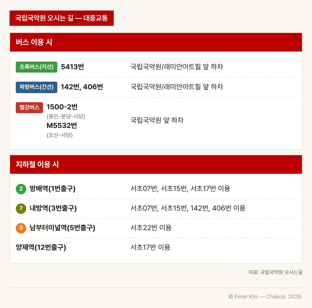 국립국악원에 대중교통으로 오는 방법을 버스와 지하철 두 카드로 정리한 이미지입니다. 버스는 초록버스(지선) 5413번과 파랑버스(간선) 142번·406번을 타면 국립국악원/래미안아트힐 앞에서, 빨강버스 1500-2번(용인-분당-사당)과 M5532번(오산-사당)을 타면 국립국악원 앞에서 하차합니다. 지하철은 2호선 방배역 1번출구에서 서초07번·서초15번·서초17번, 7호선 내방역 3번출구에서 서초07번·서초15번·142번·406번, 3호선 남부터미널역 5번출구에서 서초22번, 양재역 12번출구에서 서초17번을 이용합니다.