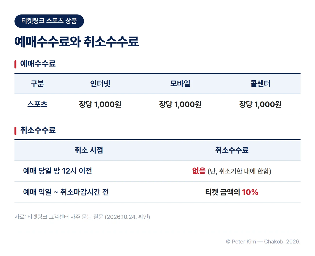 티켓링크 스포츠 상품의 수수료 표. 예매수수료는 인터넷·모바일·콜센터 모두 장당 1,000원이고, 취소수수료는 예매 당일 밤 12시 이전 취소 시 없음(취소기한 내에 한함), 예매 익일부터 취소마감시간 전까지는 티켓 금액의 10%입니다.