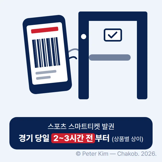휴대폰 화면의 입장 바코드를 경기장 입구에서 제시하는 그림 아래에, '스포츠 스마트티켓 발권 경기 당일 2~3시간 전부터'와 '상품별 상이' 문구의 칩이 있는 카드